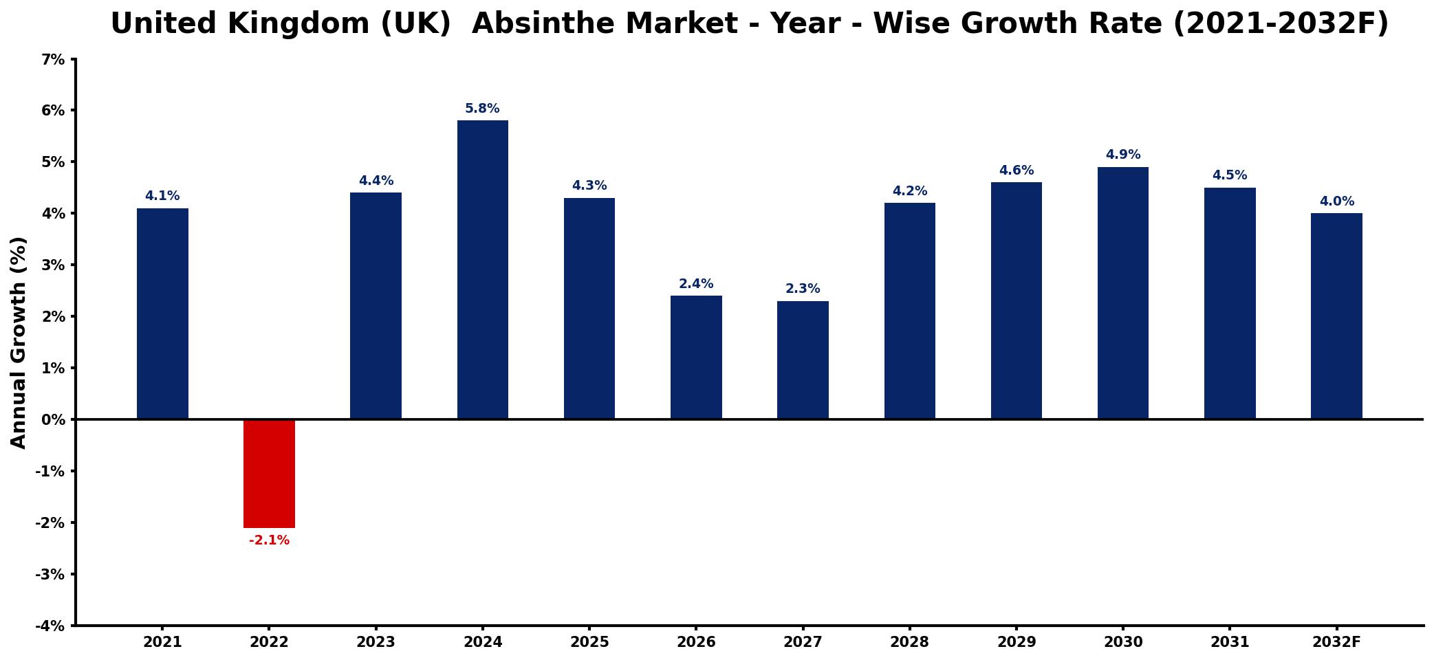 United Kingdom (UK) Absinthe Market Year-wise Growth Rate and Key Drivers