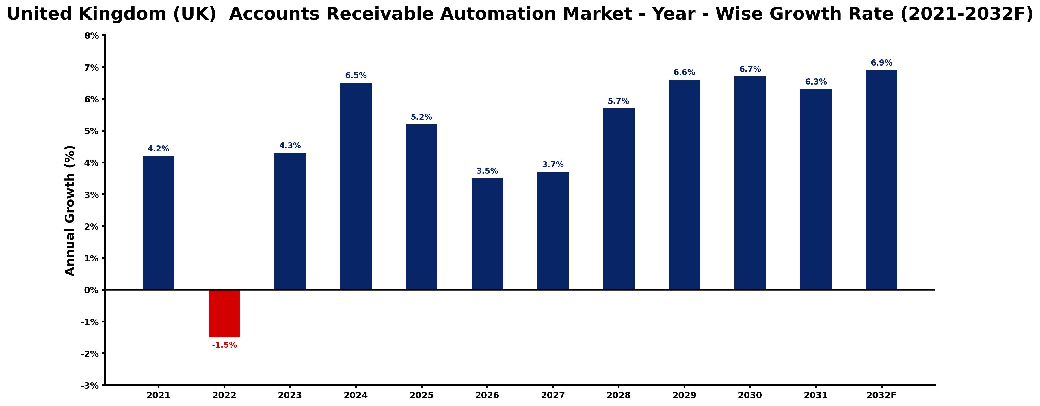 United Kingdom (UK) Accounts Receivable Automation Market Year-wise Growth Rate and Key Drivers
