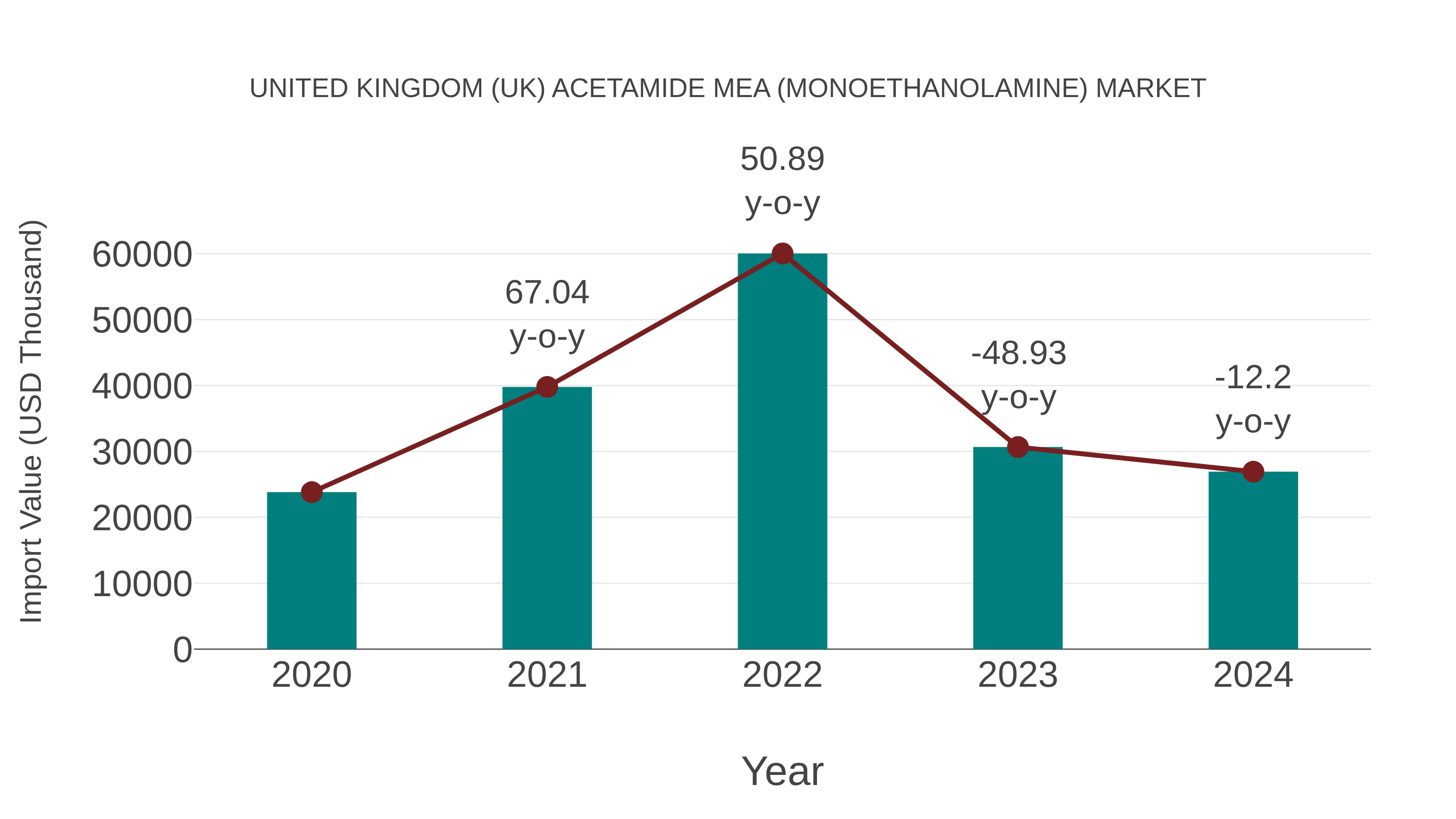 United Kingdom (UK) Acetamide Mea (Monoethanolamine) Market: Import Trend Analysis