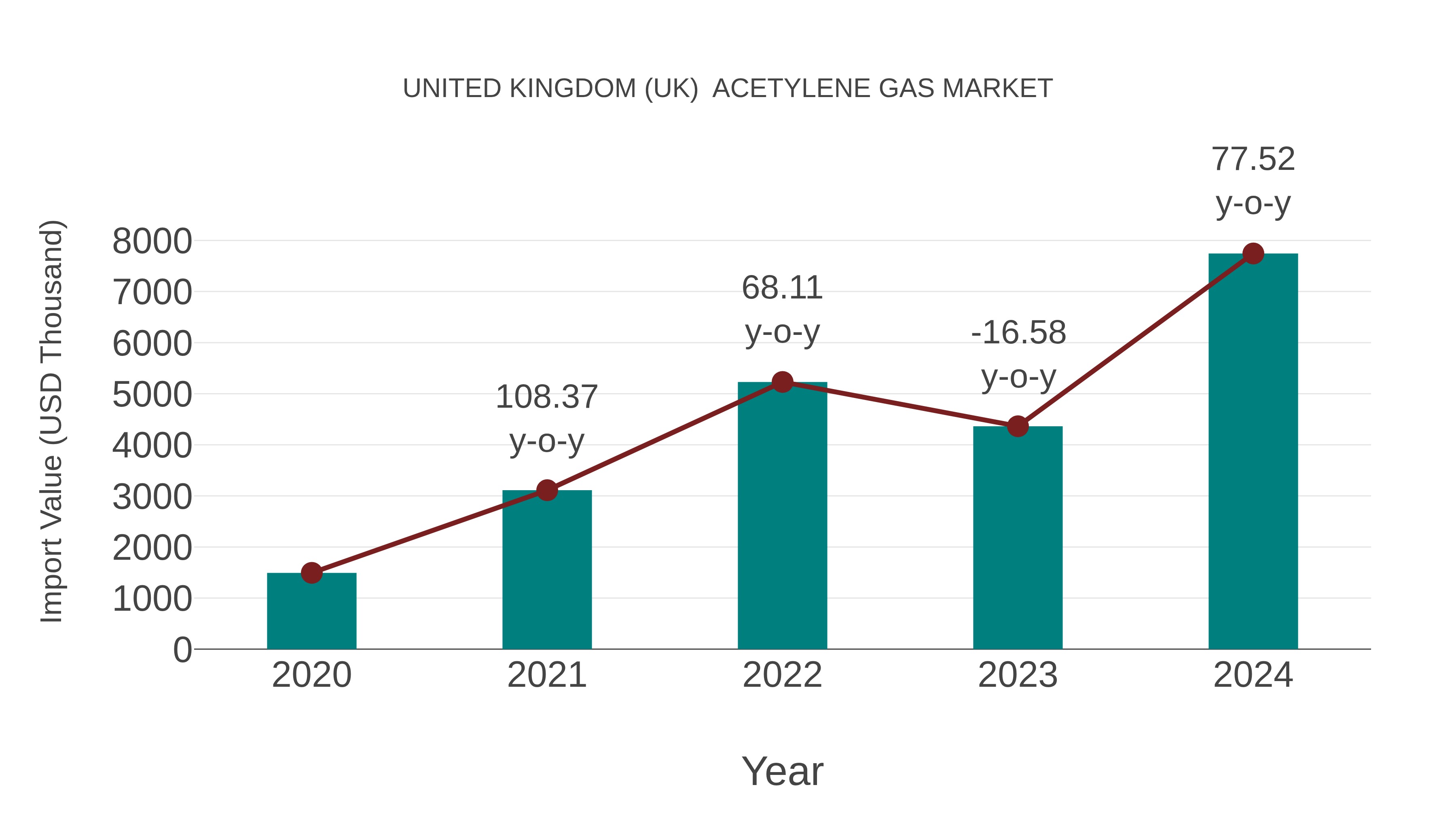 United Kingdom (UK) Acetylene Gas Market: Import Trend Analysis