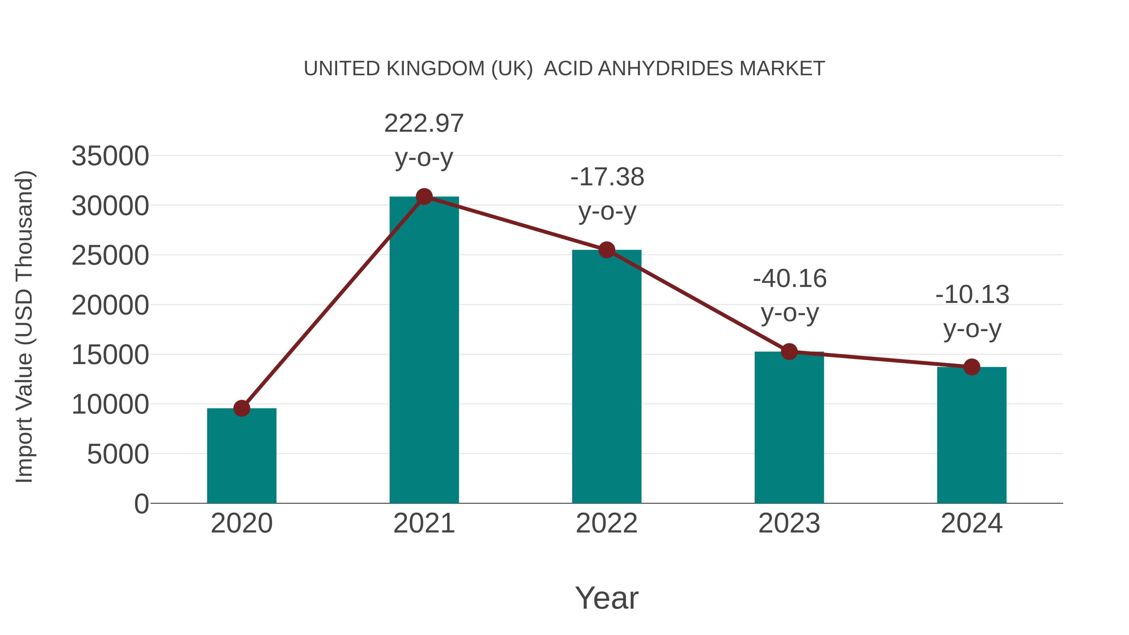 United Kingdom (UK) Acid Anhydrides Market: Import Trend Analysis