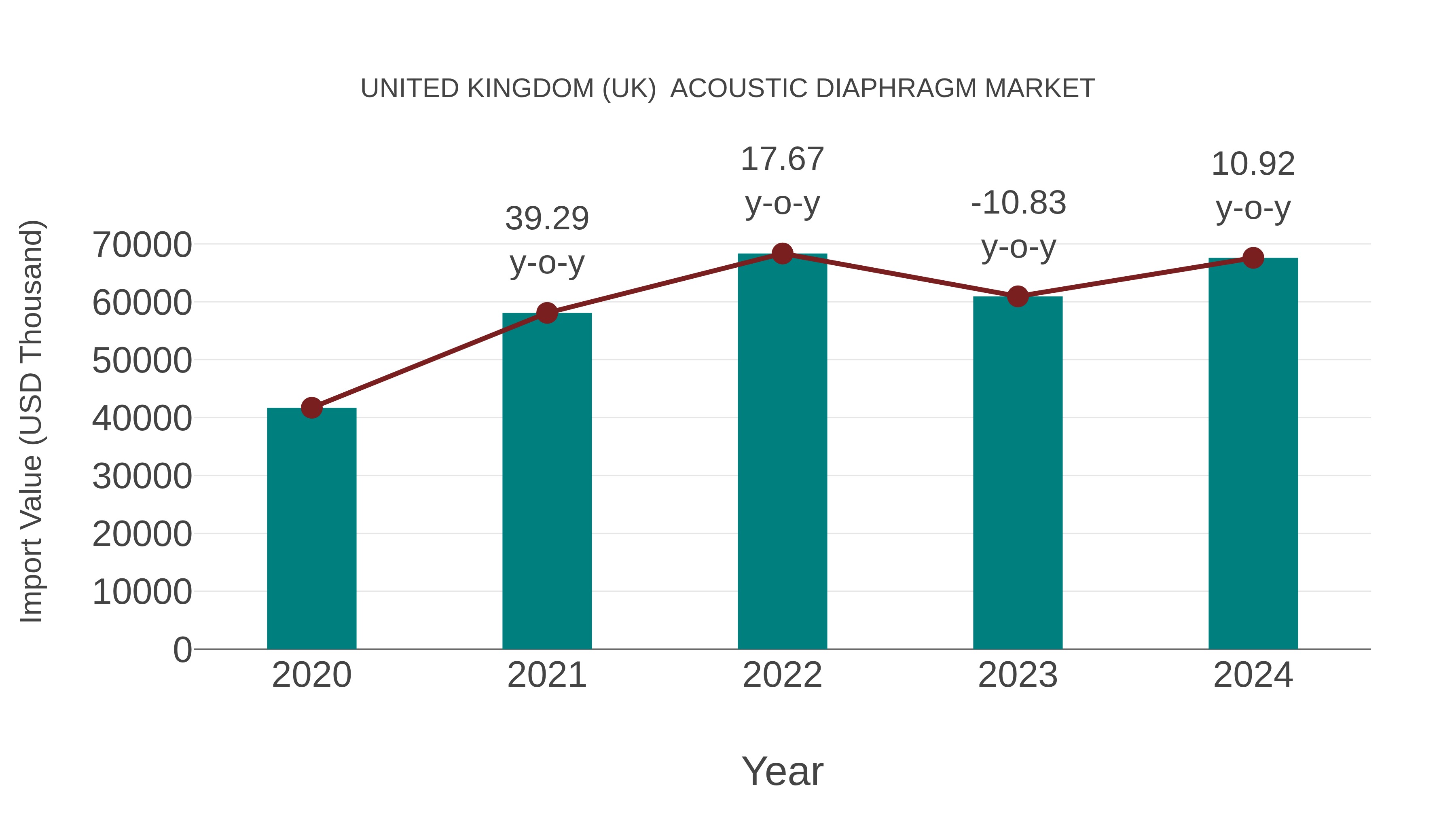 United Kingdom (UK) Acoustic Diaphragm Market: Import Trend Analysis