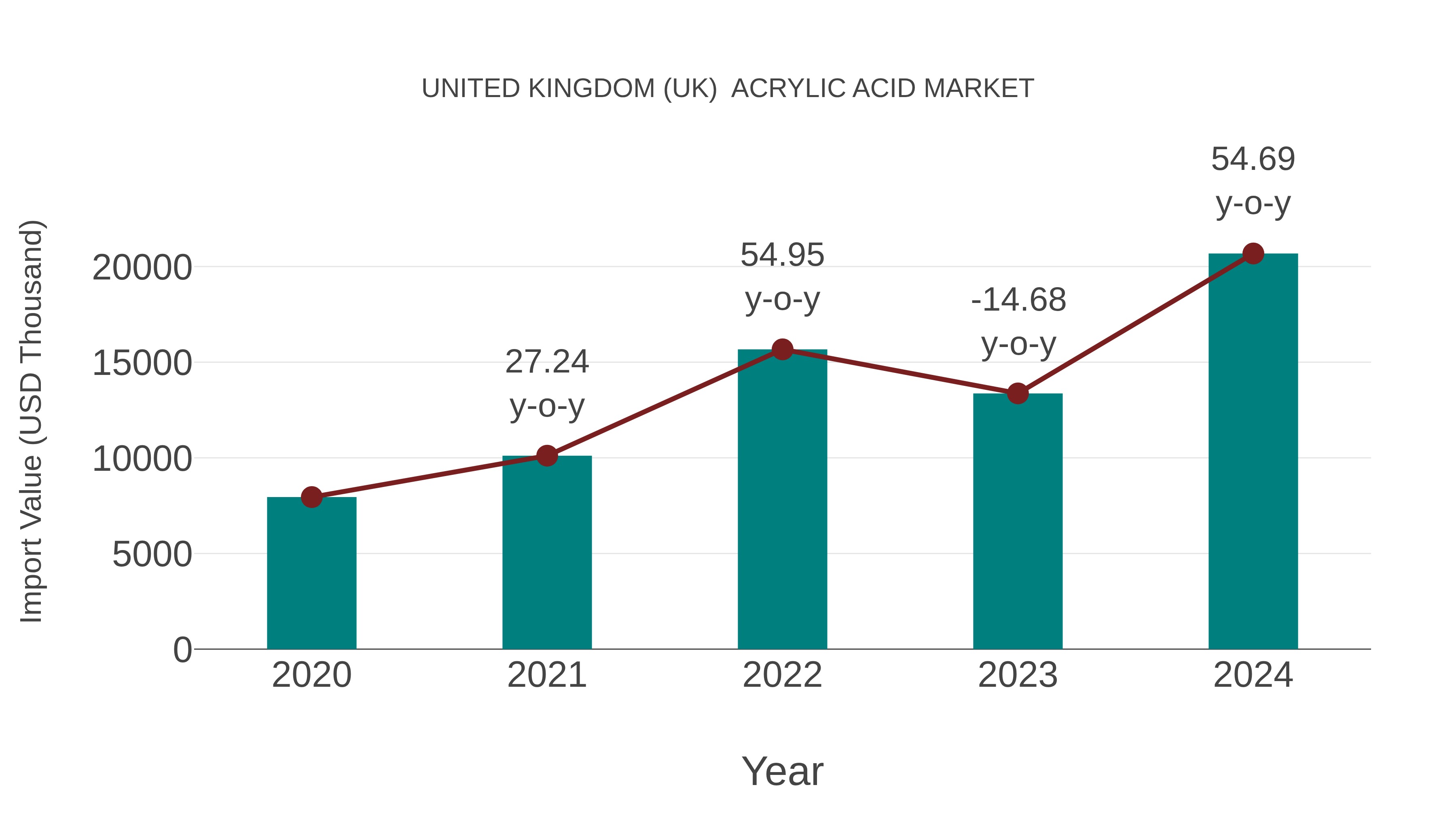United Kingdom (UK) Acrylic Acid Market: Import Trend Analysis