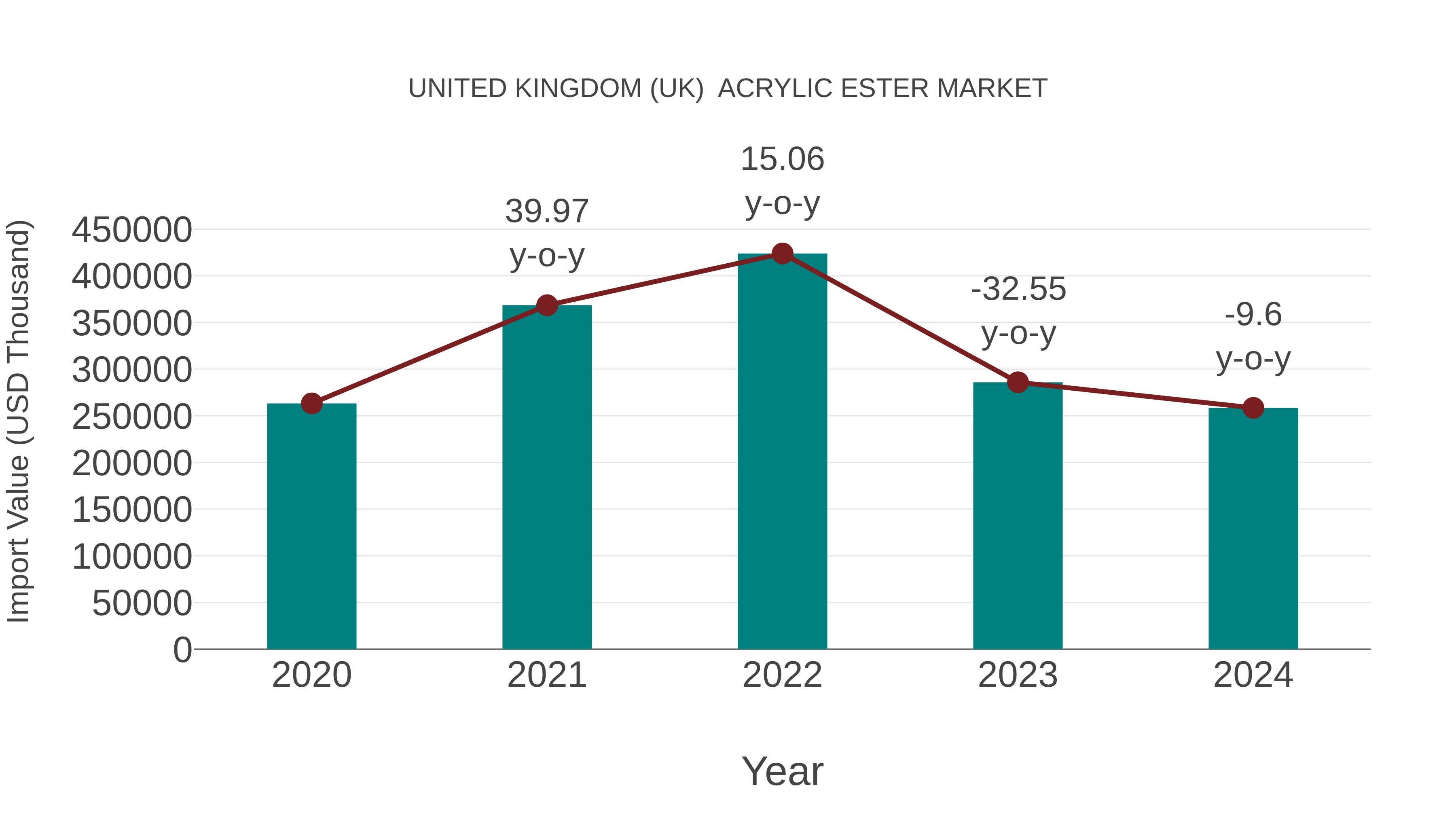 United Kingdom (UK) Acrylic Ester Market: Import Trend Analysis
