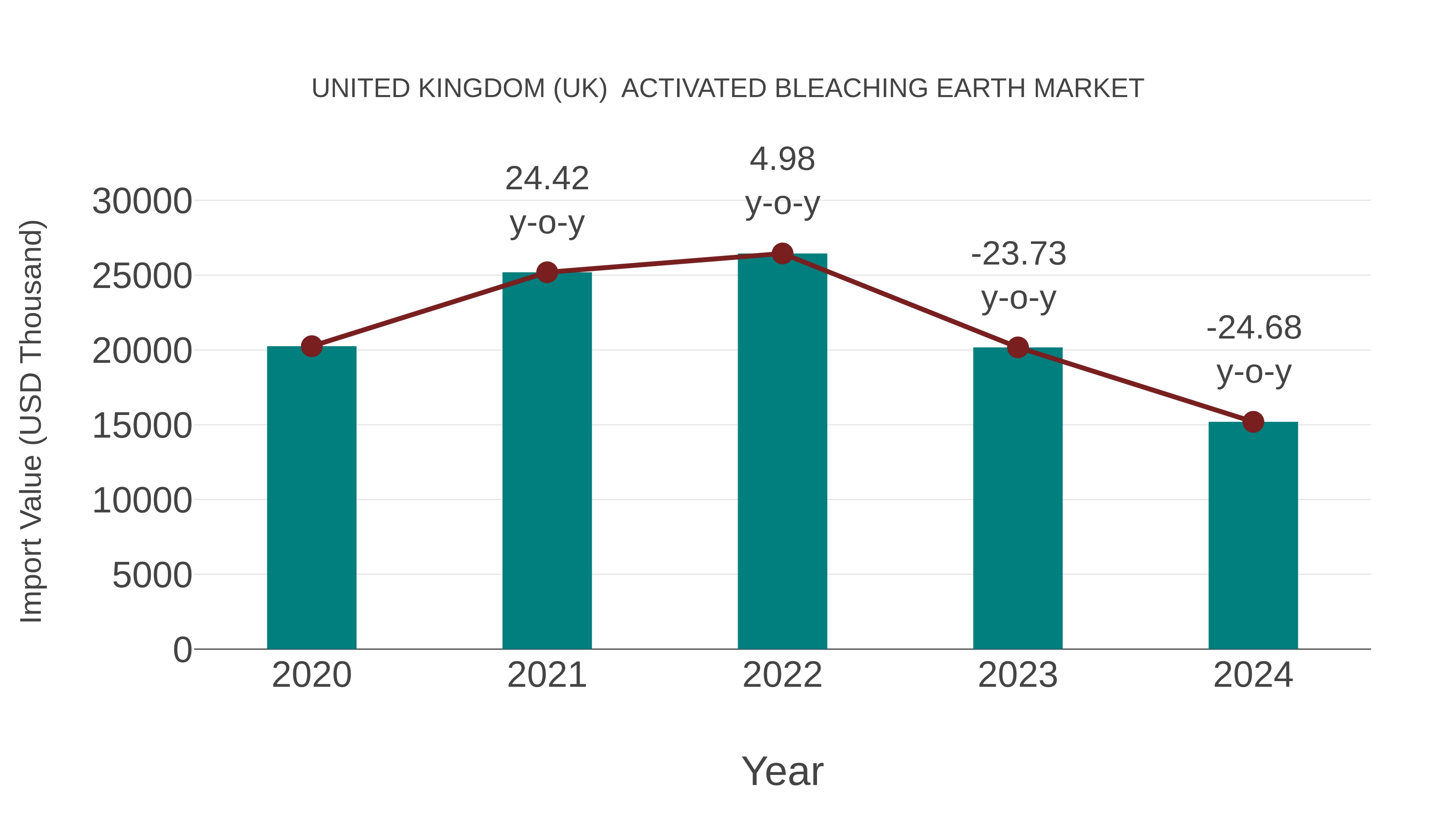  United Kingdom (UK)  Activated Bleaching Earth Market: Import Trend Analysis