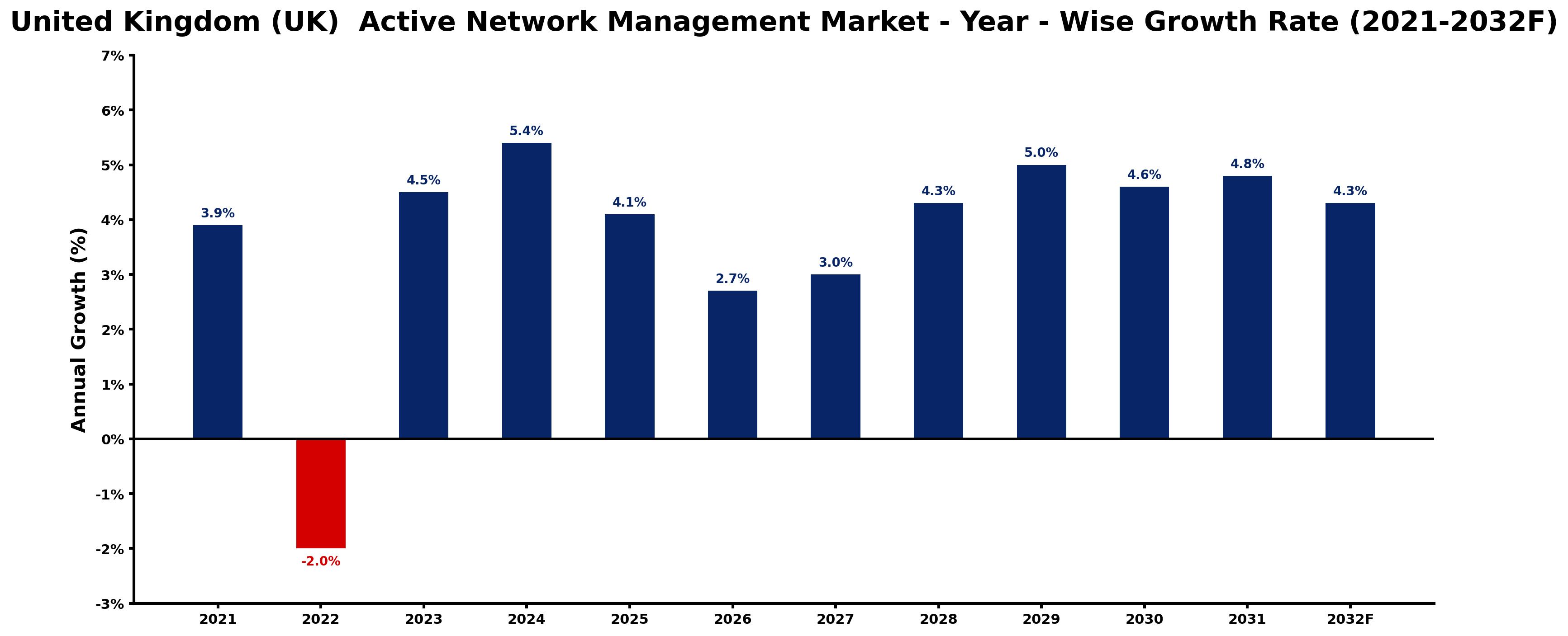 United Kingdom (UK) Active Network Management Market Year-wise Growth Rate and Key Drivers