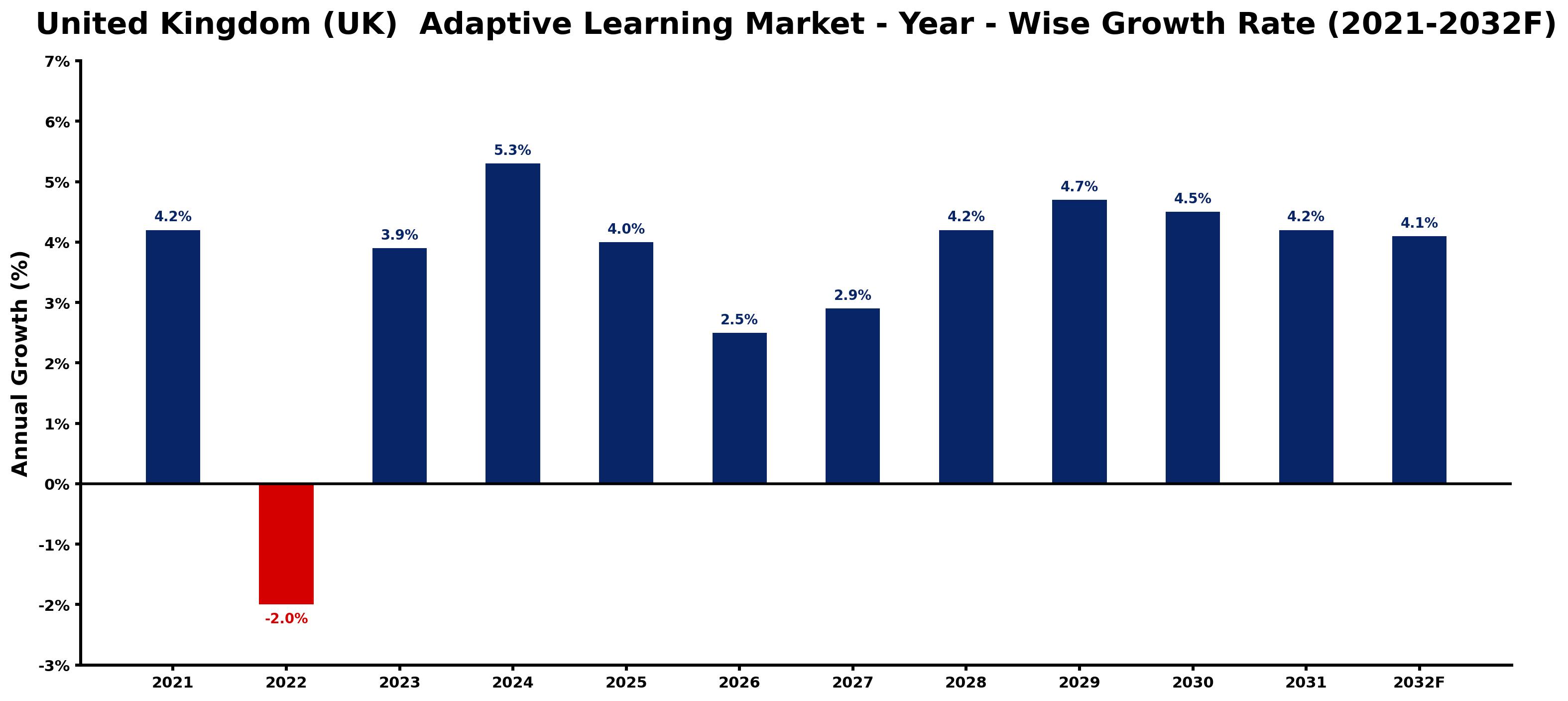United Kingdom (UK) Adaptive Learning Market Year-wise Growth Rate and Key Drivers