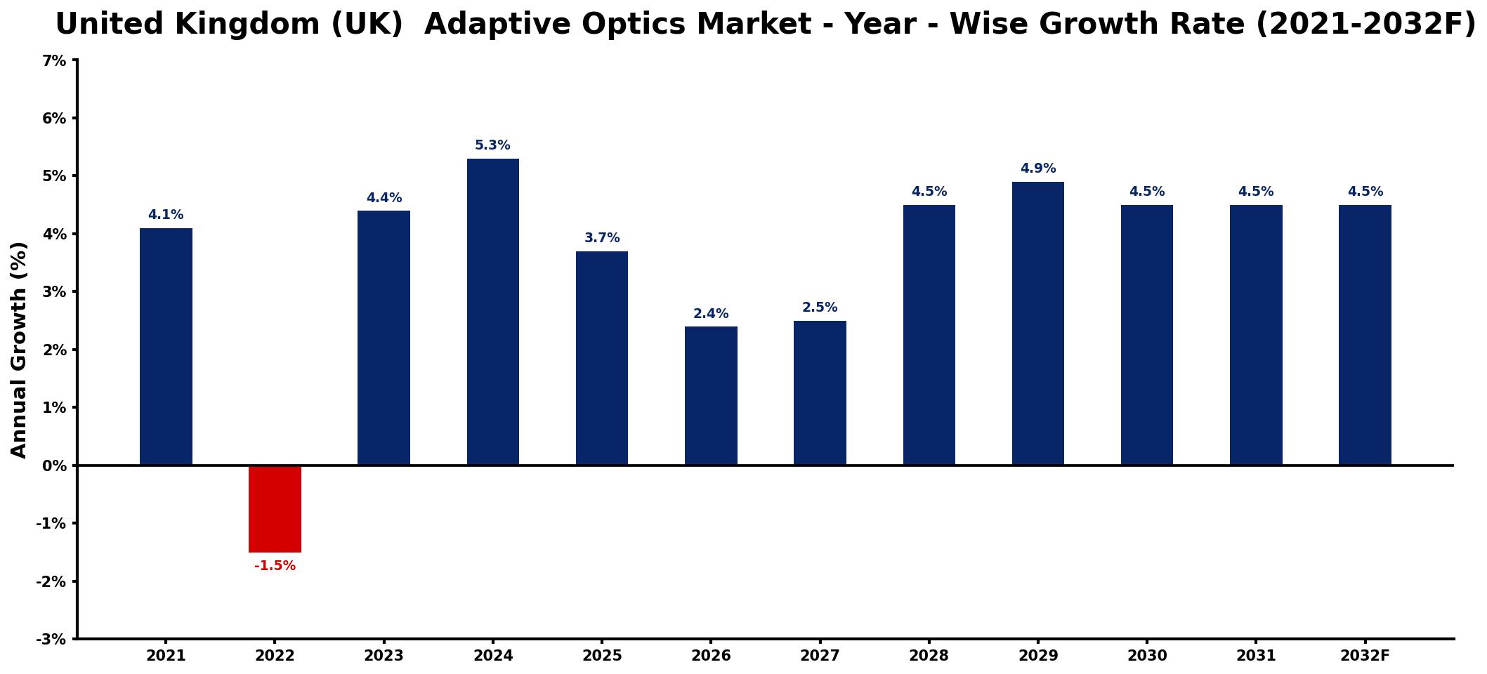 United Kingdom (UK) Adaptive Optics Market Year-wise Growth Rate and Key Drivers