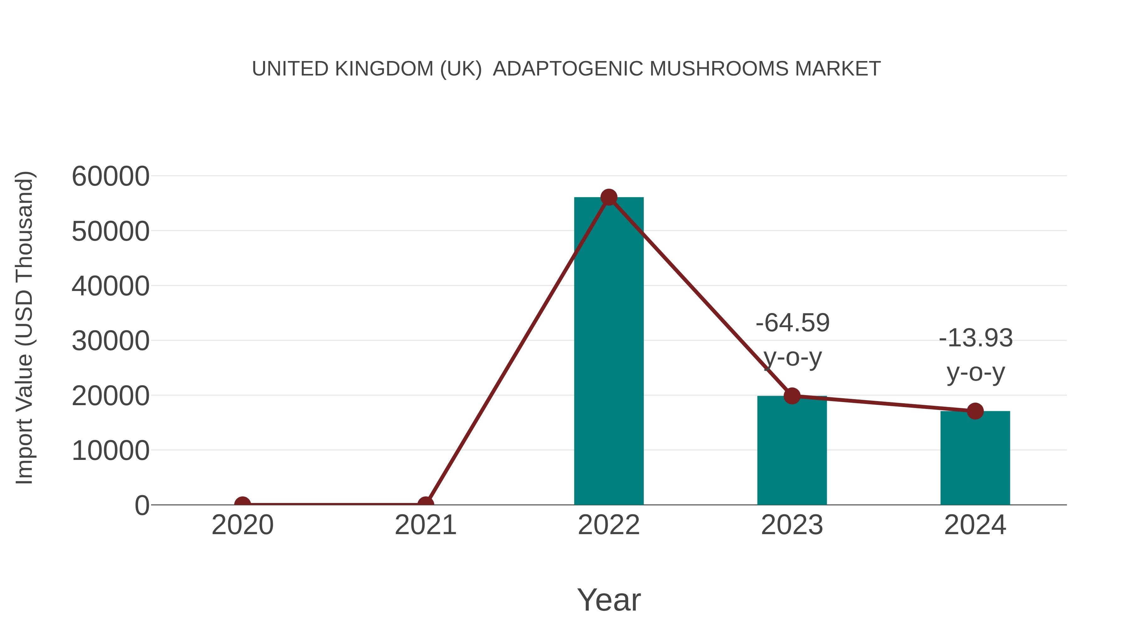 United Kingdom (UK) Adaptogenic Mushrooms Market: Import Trend Analysis