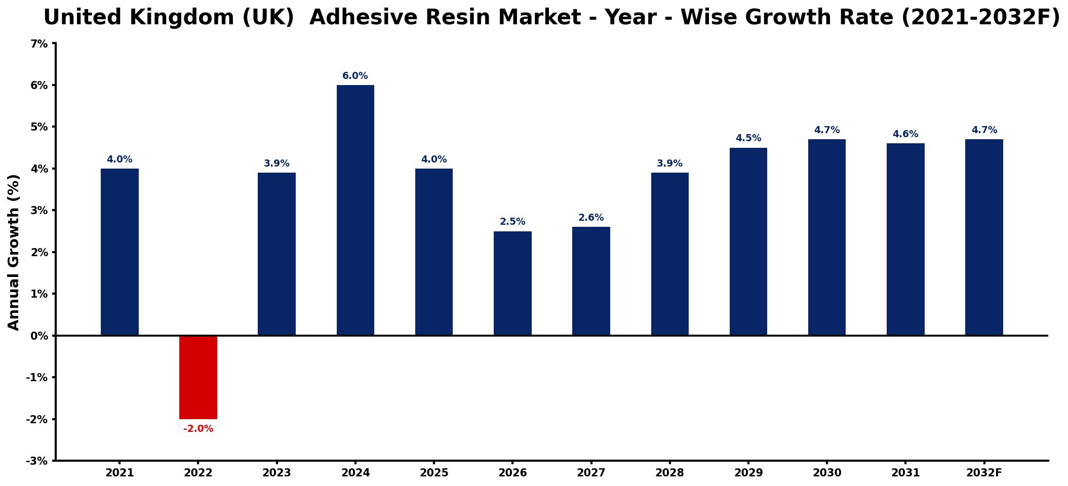 United Kingdom (UK) Adhesive Resin Market Year-wise Growth Rate and Key Drivers