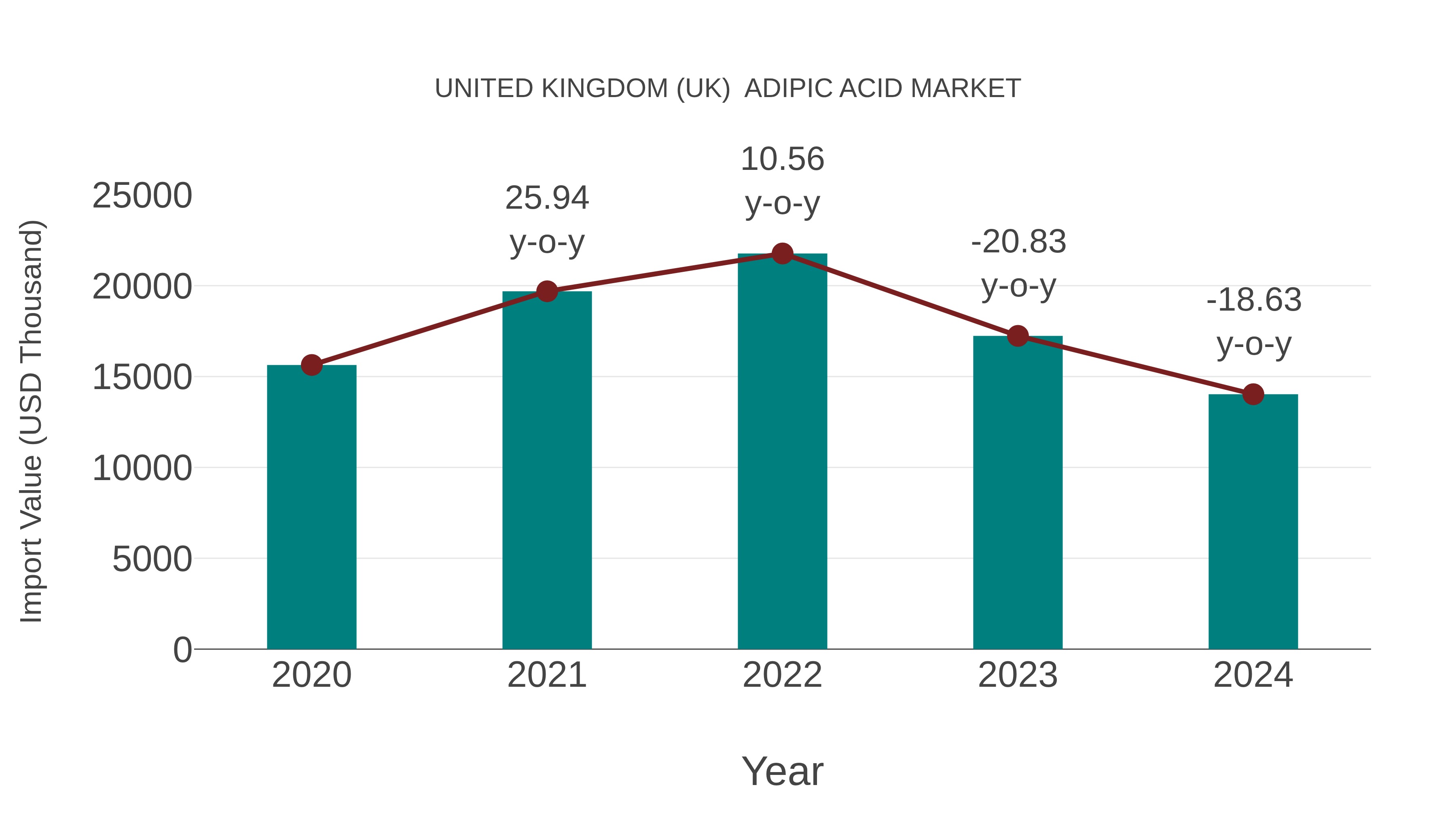United Kingdom (UK) Adipic Acid Market: Import Trend Analysis