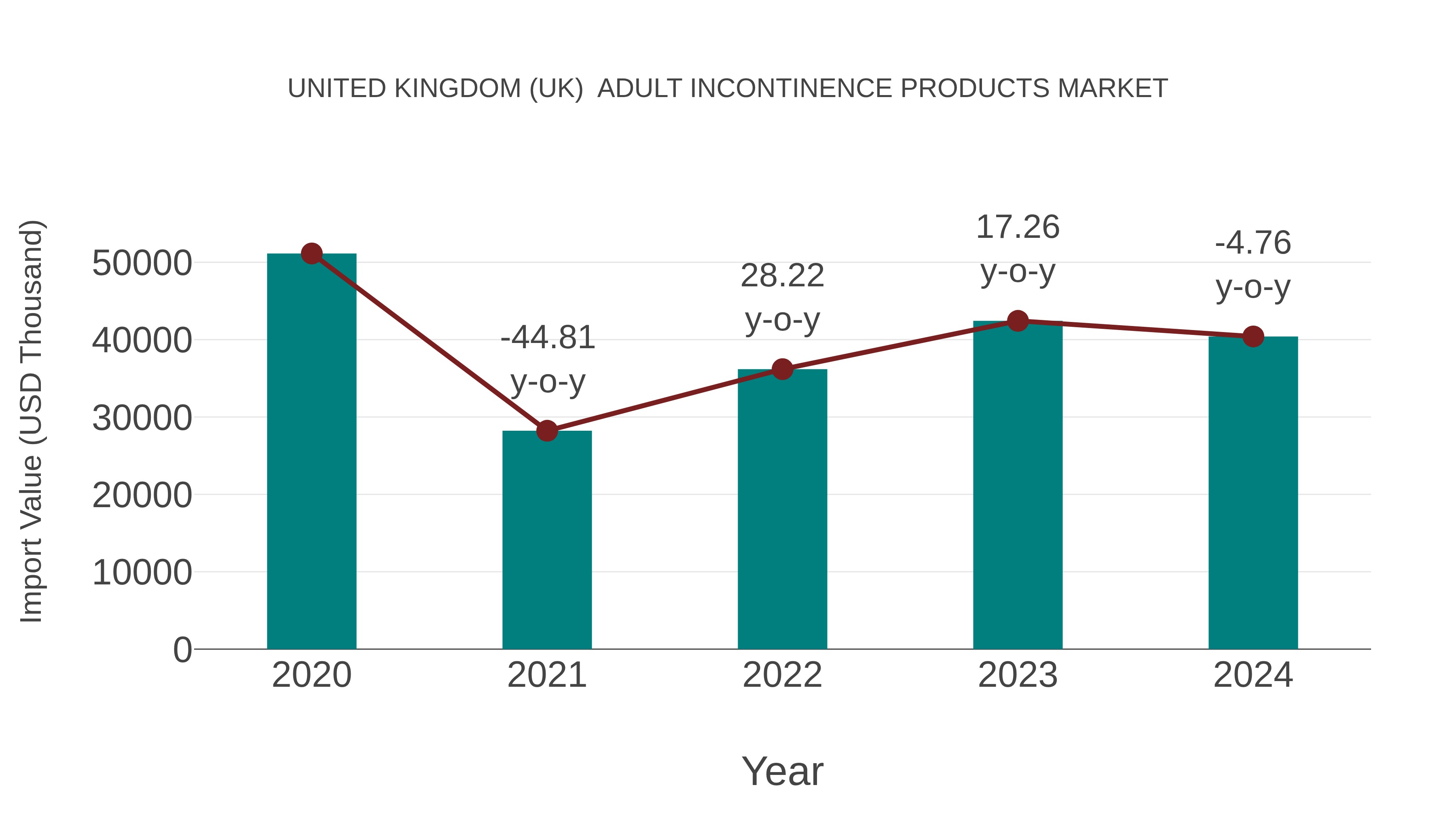 United Kingdom (UK) Adult Incontinence Products Market: Import Trend Analysis