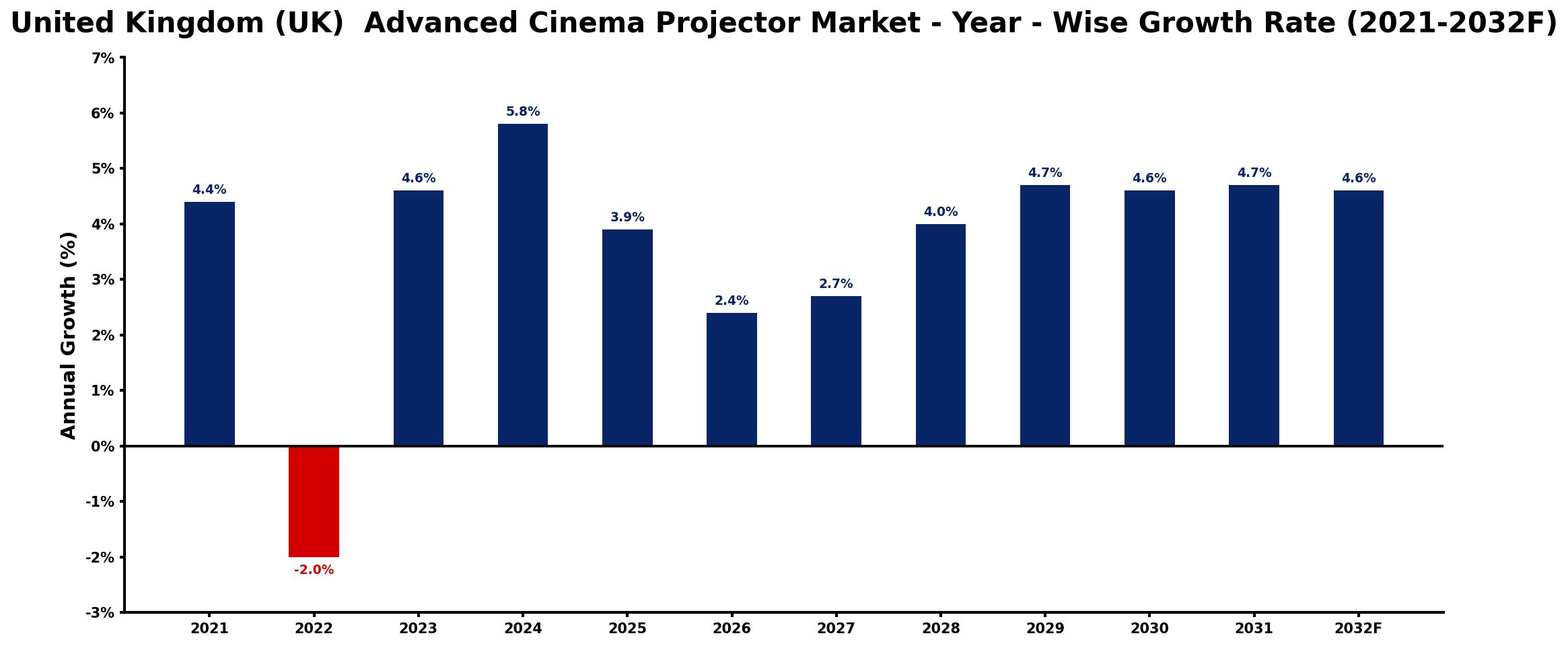 United Kingdom (UK) Advanced Cinema Projector Market Year-wise Growth Rate and Key Drivers