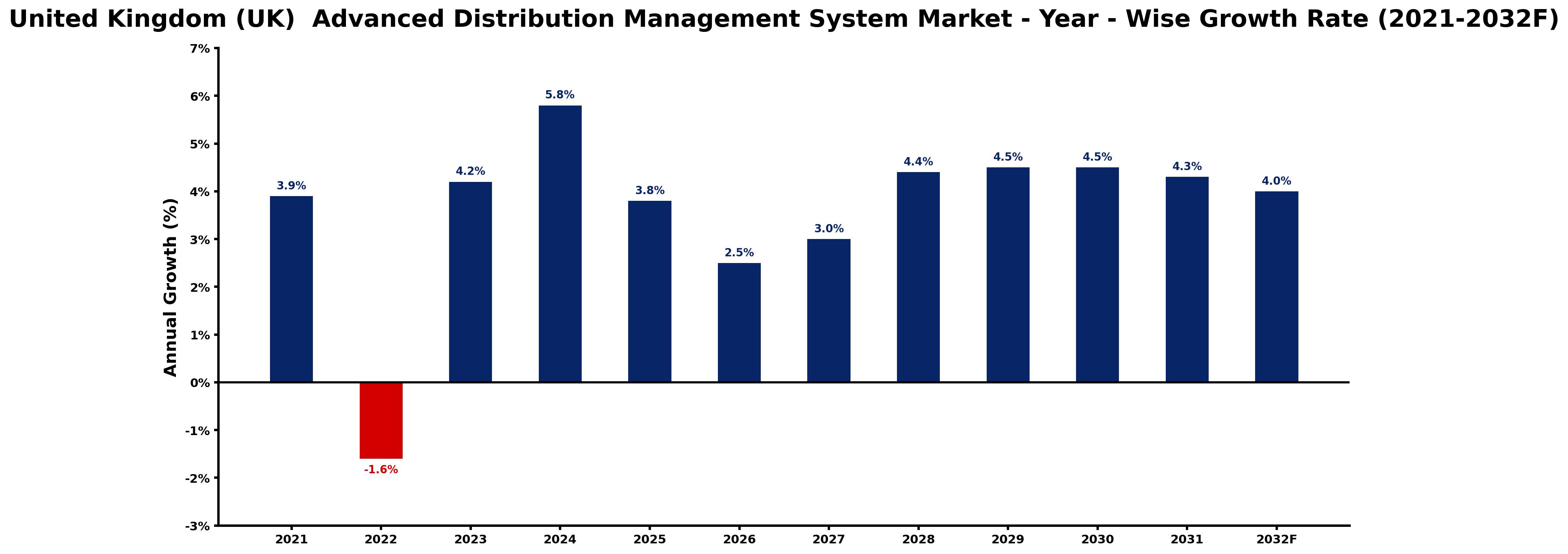 United Kingdom (UK) Advanced Distribution Management System Market Year-wise Growth Rate and Key Drivers