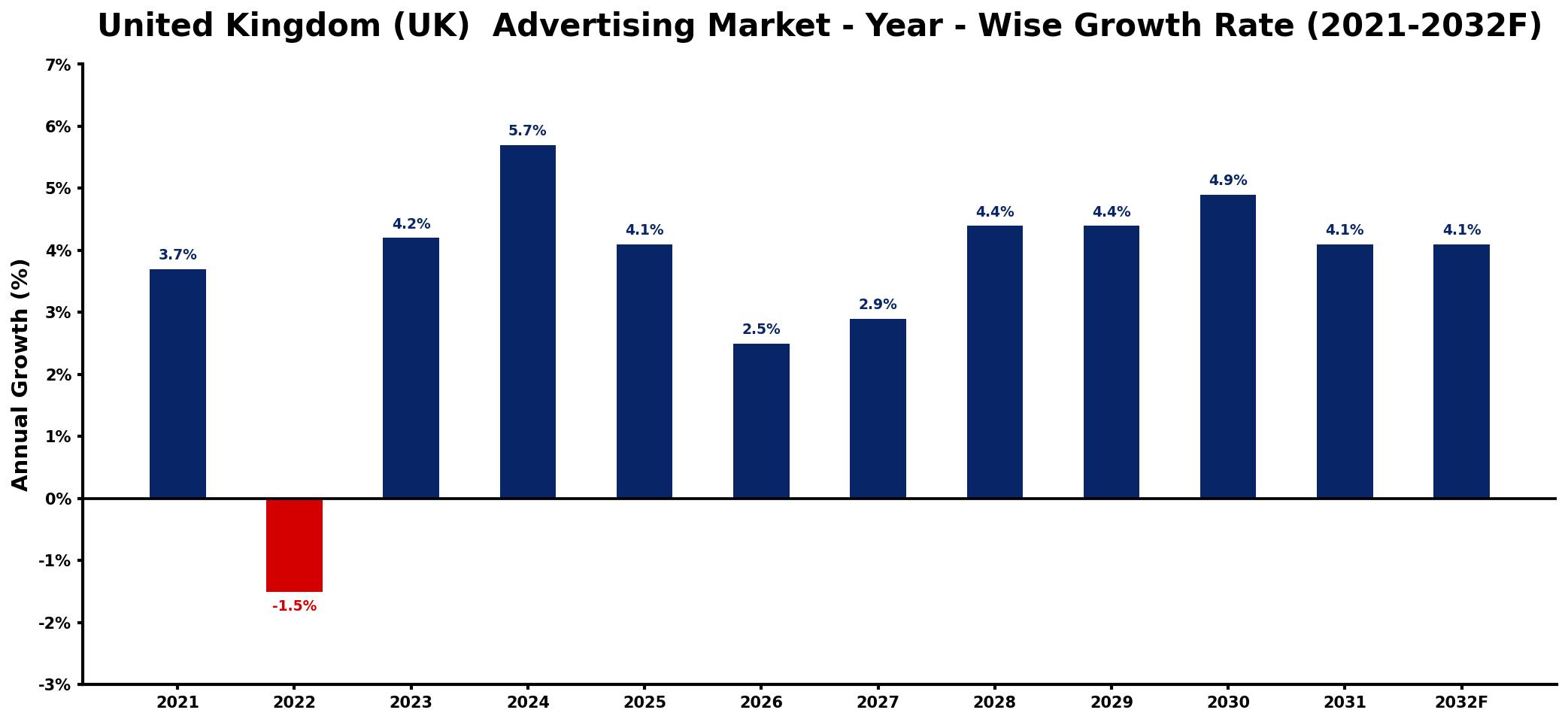 United Kingdom (UK) Advertising Market Year-wise Growth Rate and Key Drivers
