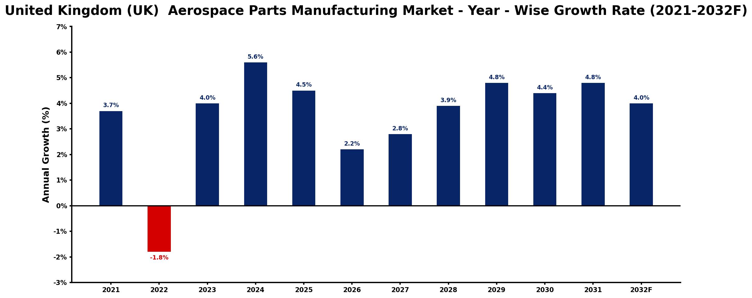 United Kingdom (UK) Aerospace Parts Manufacturing Market Year-wise Growth Rate and Key Drivers