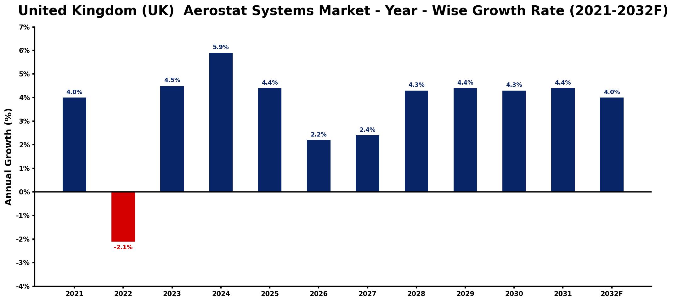 United Kingdom (UK) Aerostat Systems Market Year-wise Growth Rate and Key Drivers