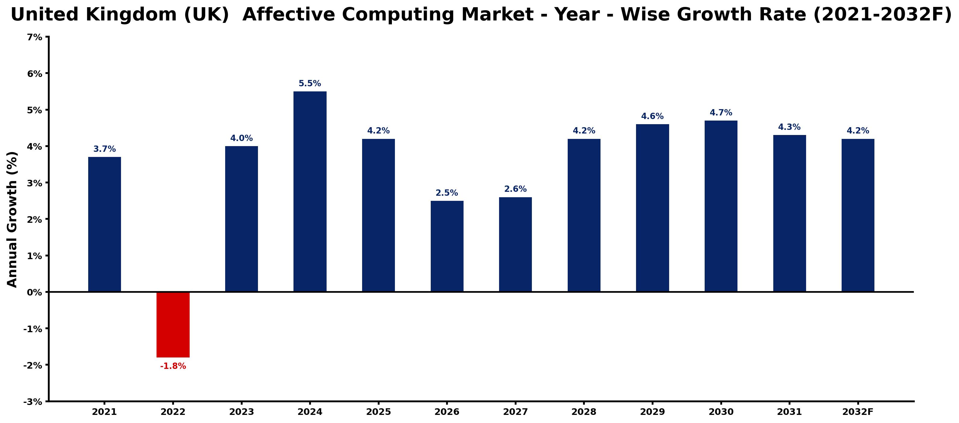 United Kingdom (UK) Affective Computing Market Year-wise Growth Rate and Key Drivers