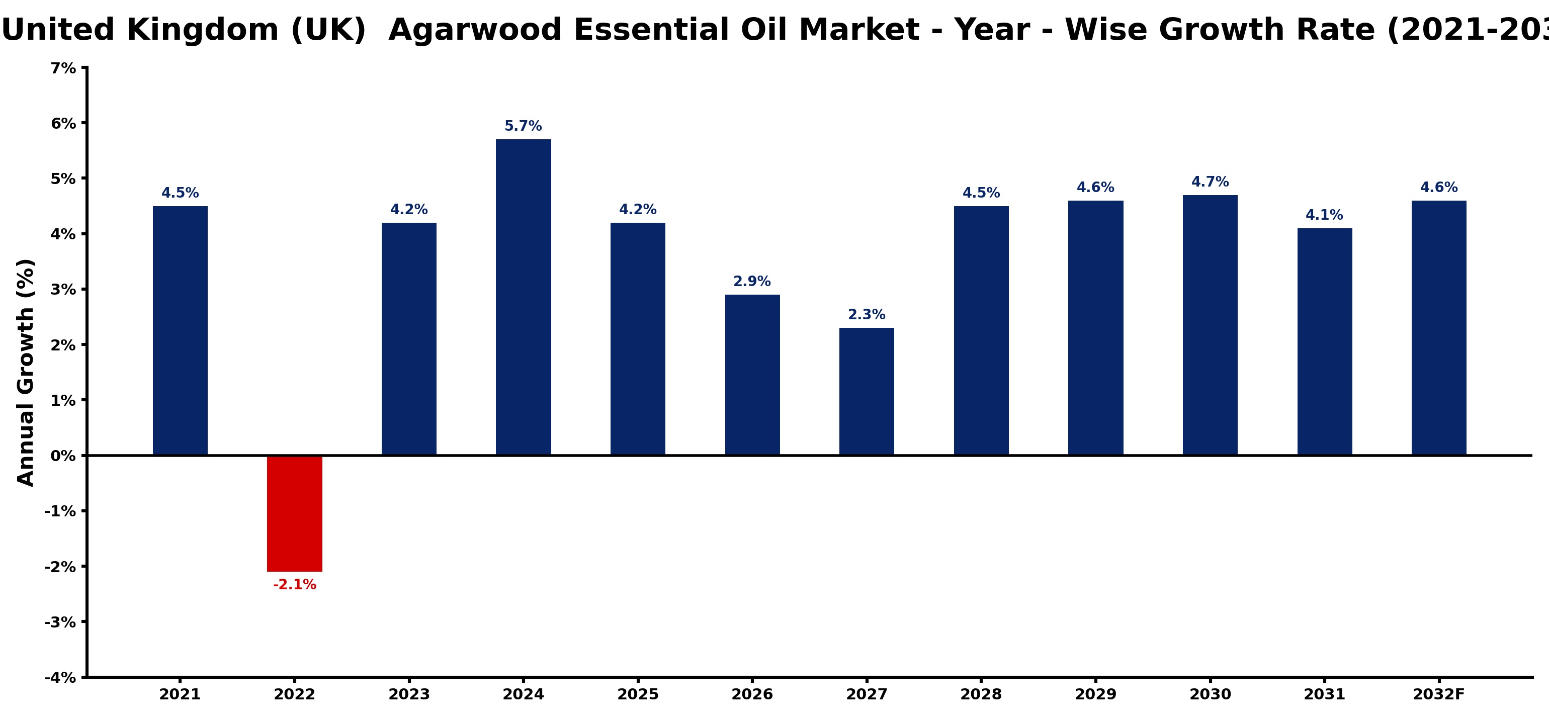 United Kingdom (UK)  Agarwood Essential Oil Market Year-wise Growth Rate and Key Drivers