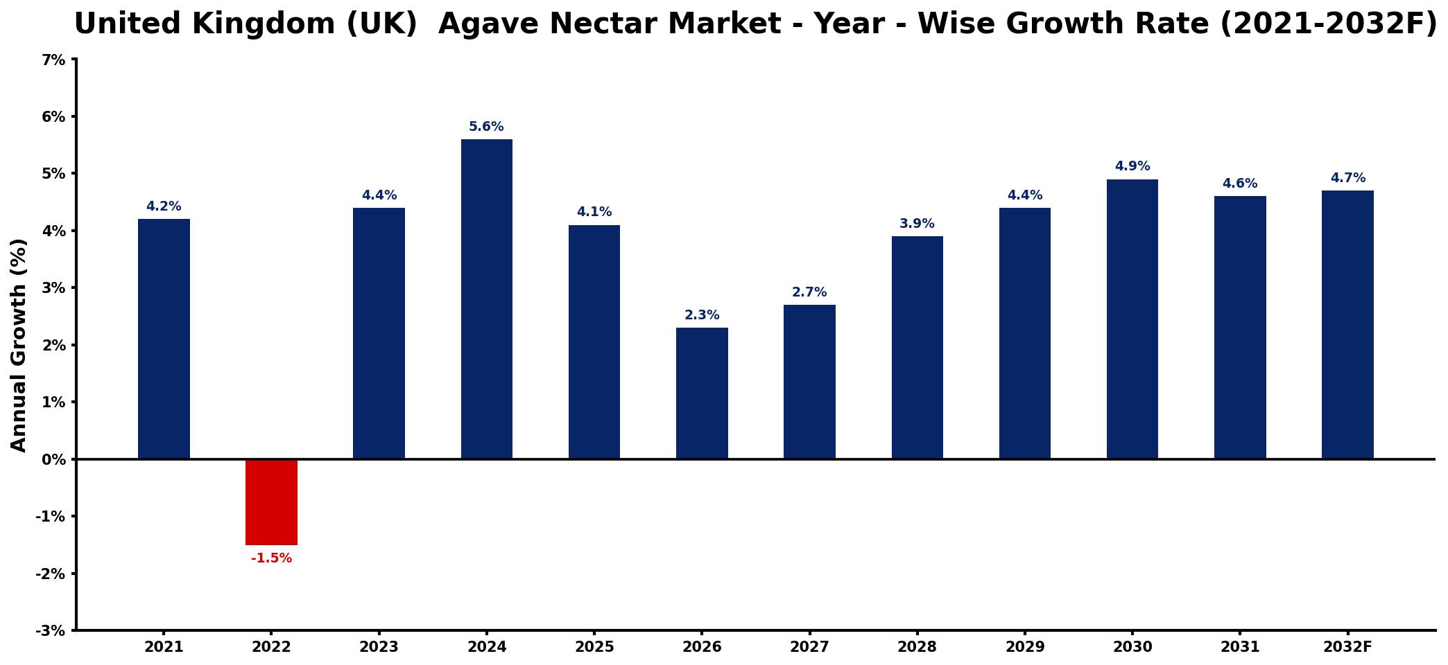 United Kingdom (UK) Agave Nectar Market Year-wise Growth Rate and Key Drivers