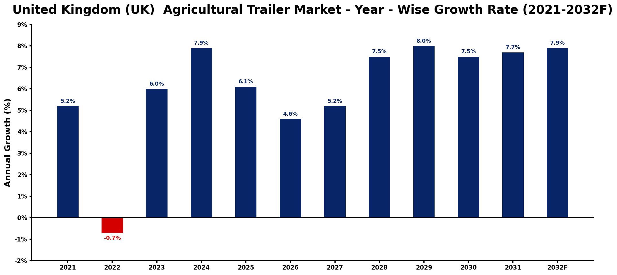 United Kingdom (UK) Agricultural Trailer Market Year-wise Growth Rate and Key Drivers