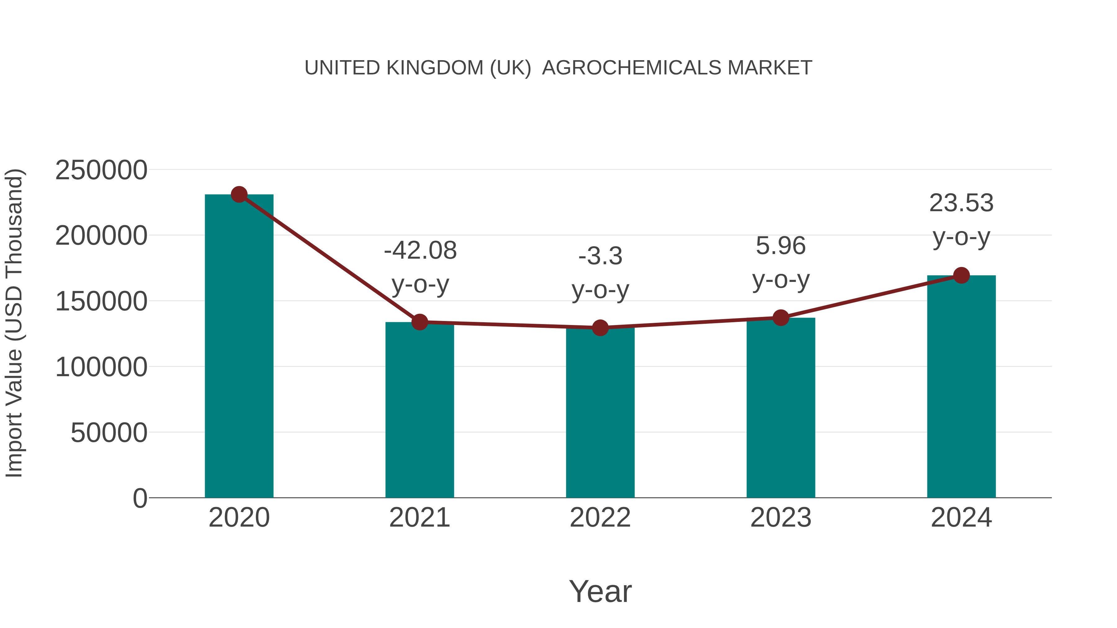 United Kingdom (UK) Agrochemicals Market: Import Trend Analysis