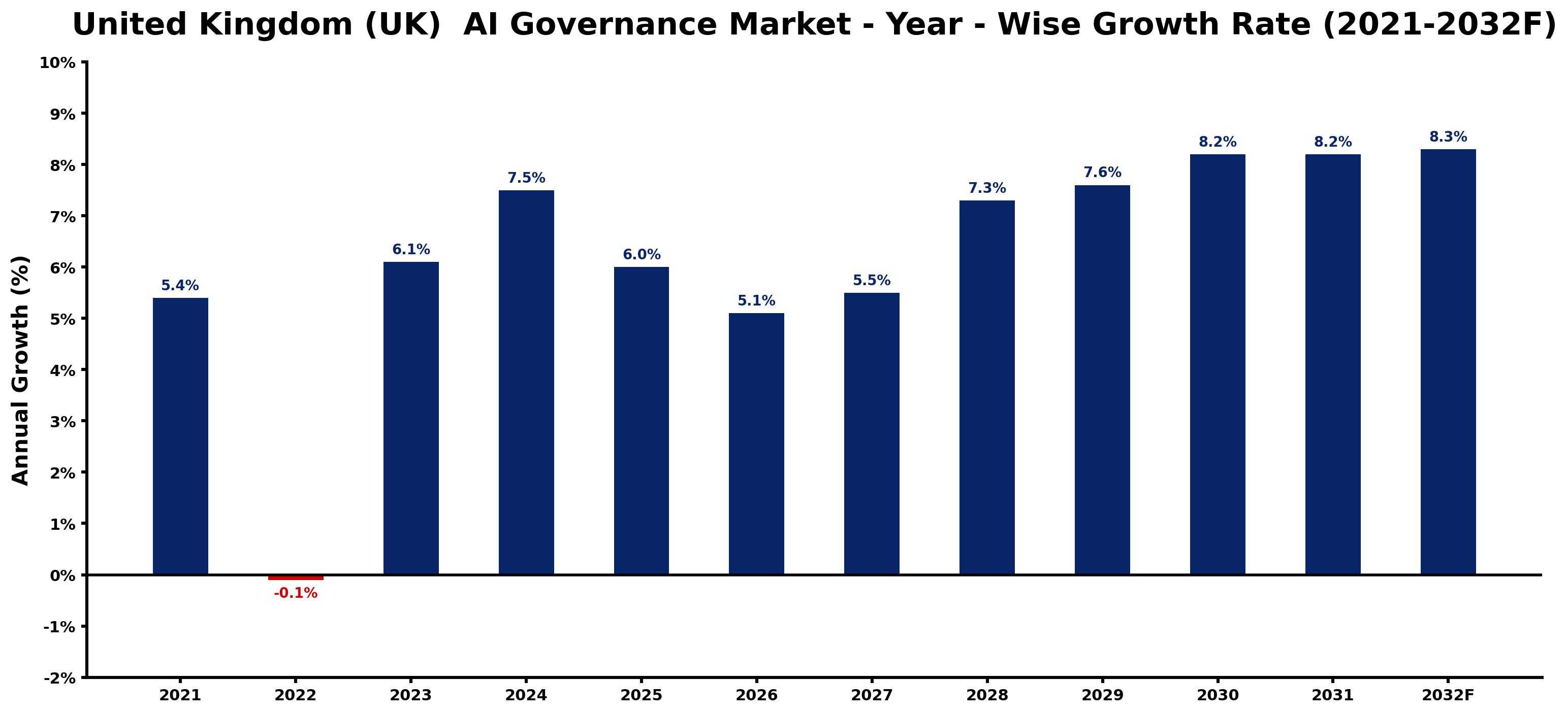 United Kingdom (UK)  AI Governance Market Year-wise Growth Rate and Key Drivers