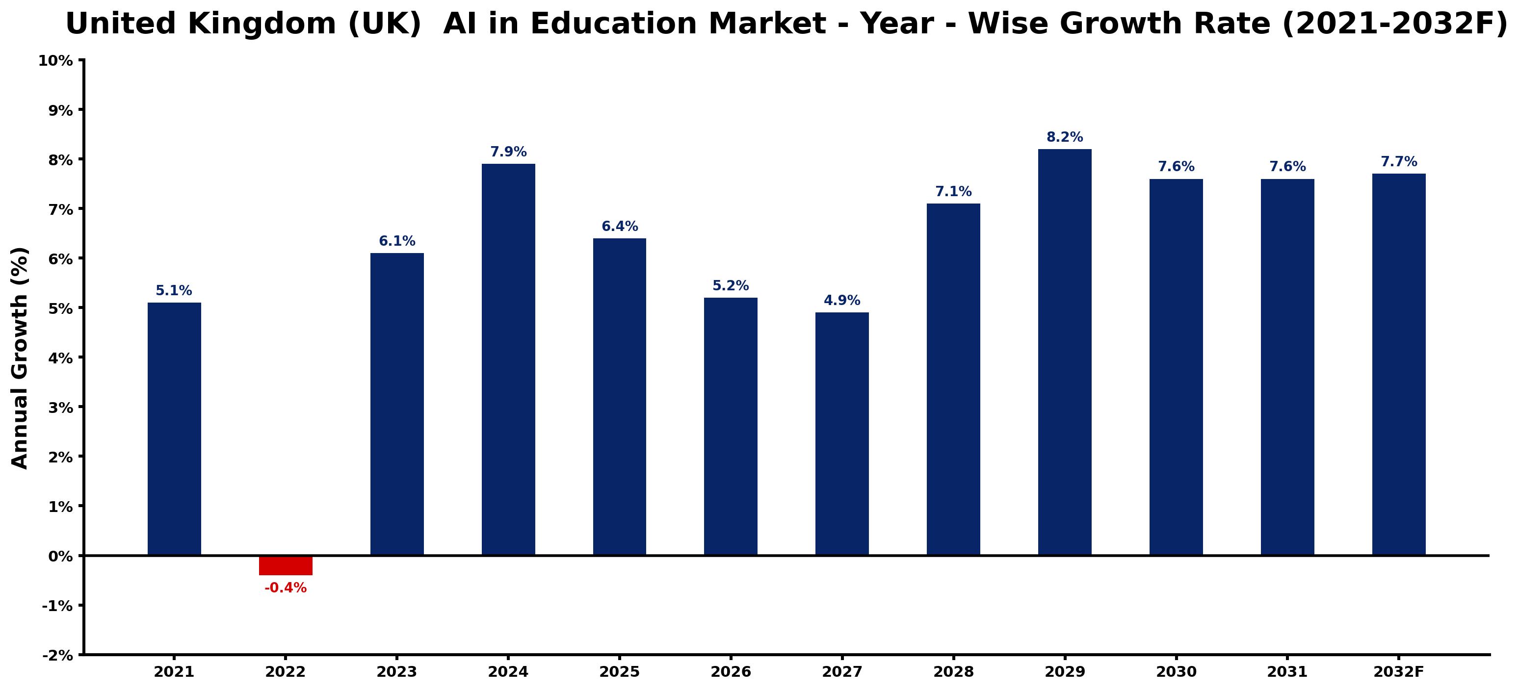 United Kingdom (UK) AI in Education Market Year-wise Growth Rate and Key Drivers