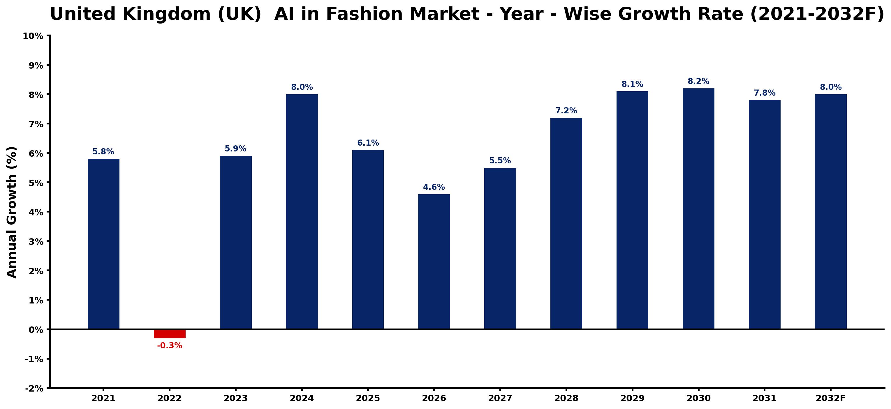 United Kingdom (UK)  AI in Fashion Market Year-wise Growth Rate and Key Drivers