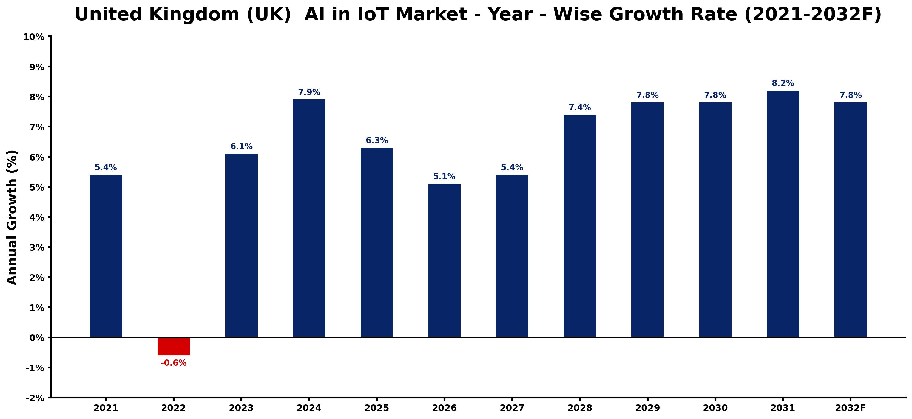 United Kingdom (UK)  AI in IoT Market Year-wise Growth Rate and Key Drivers