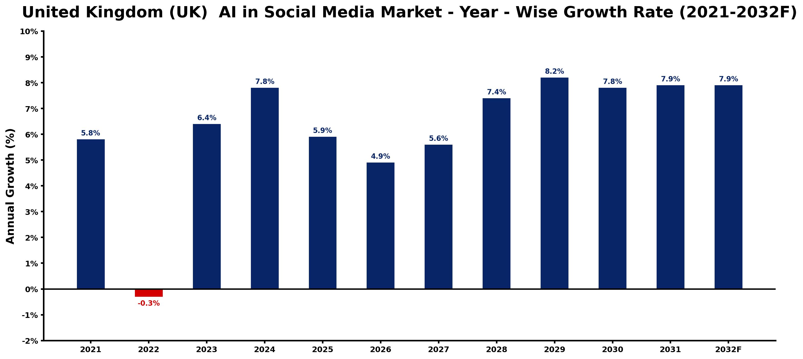 United Kingdom (UK) AI in Social Media Market Year-wise Growth Rate and Key Drivers