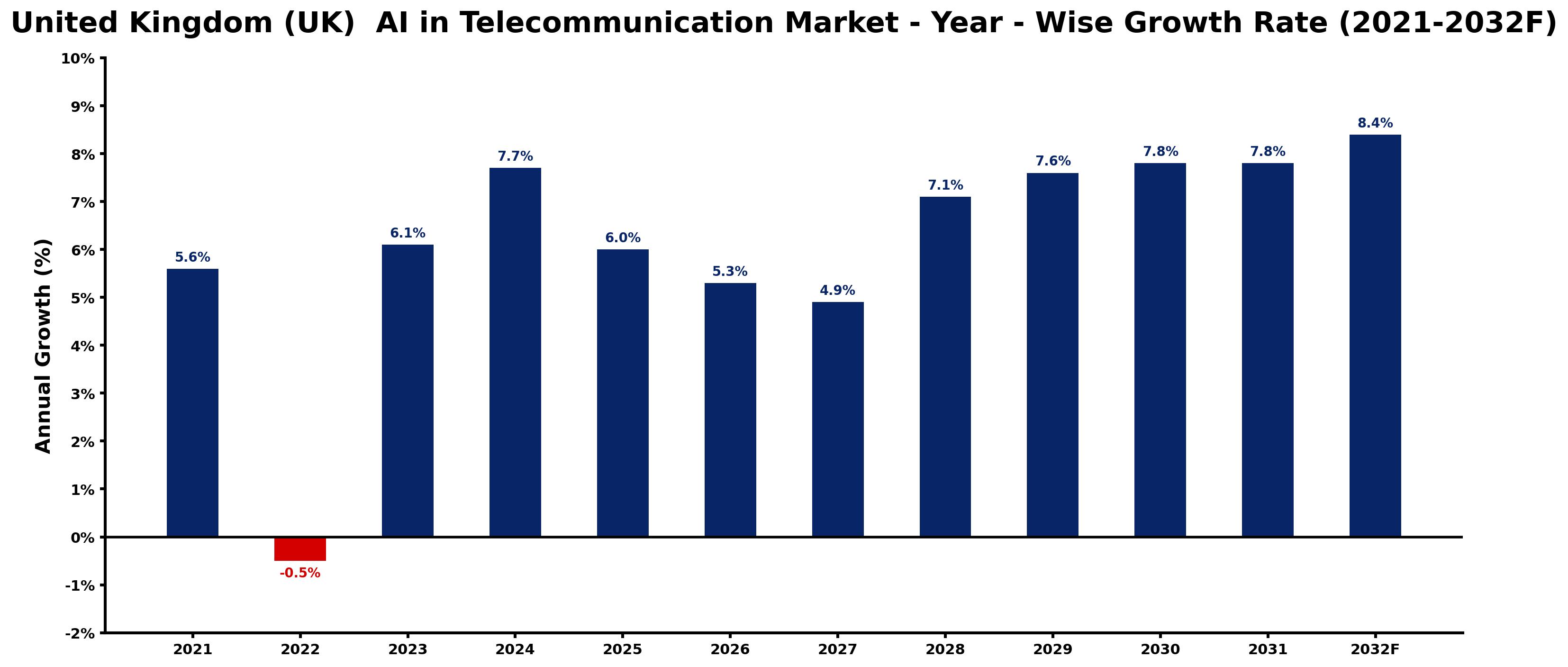 United Kingdom (UK)  AI in Telecommunication Market Year-wise Growth Rate and Key Drivers