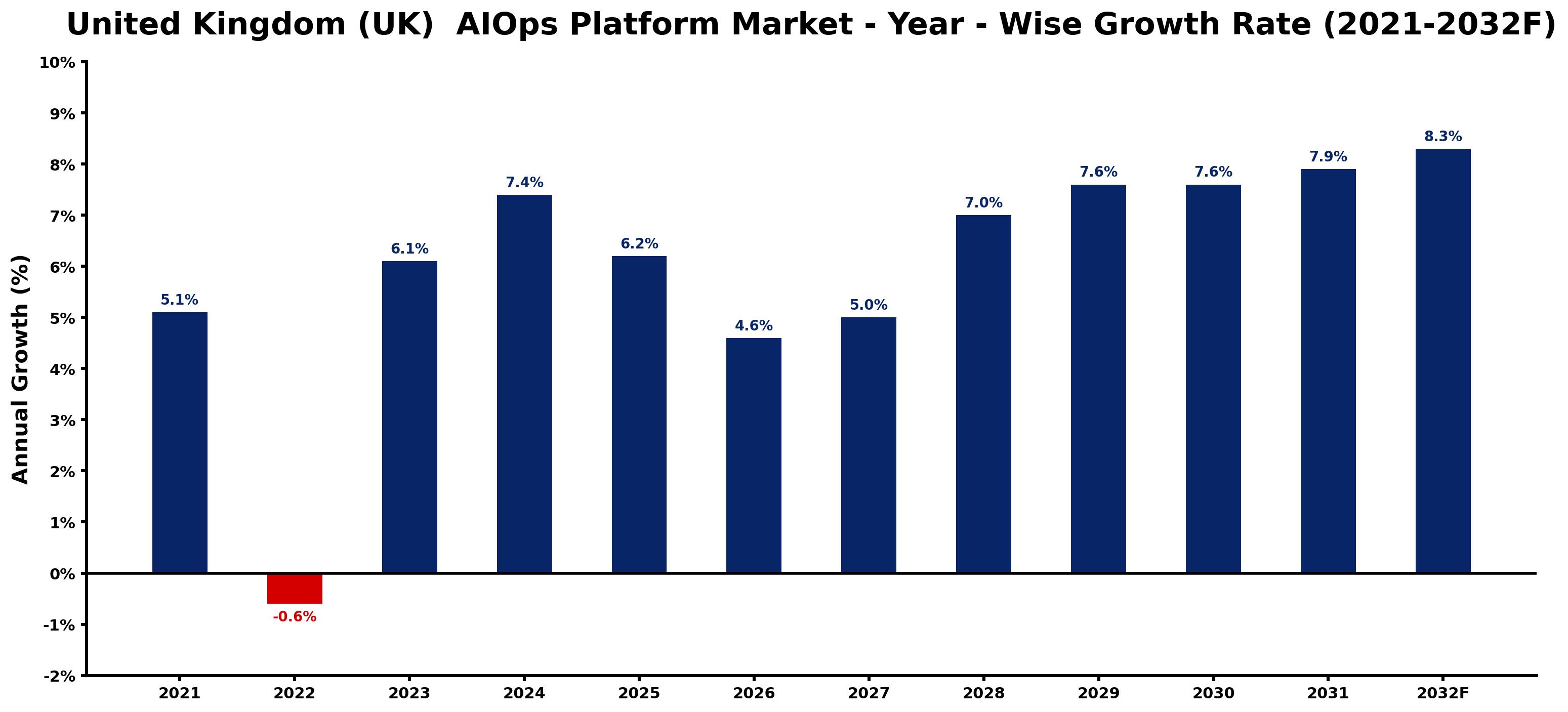 United Kingdom (UK) AIOps Platform Market Year-wise Growth Rate and Key Drivers