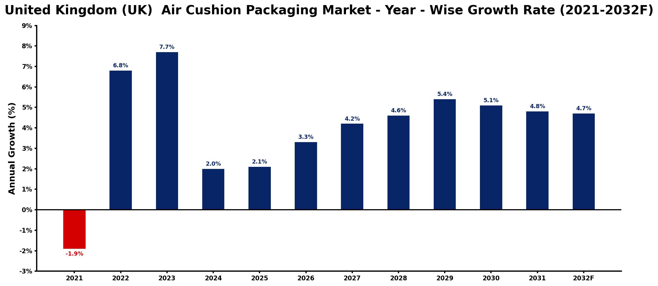 United Kingdom (UK) Air Cushion Packaging Market Year-wise Growth Rate and Key Drivers