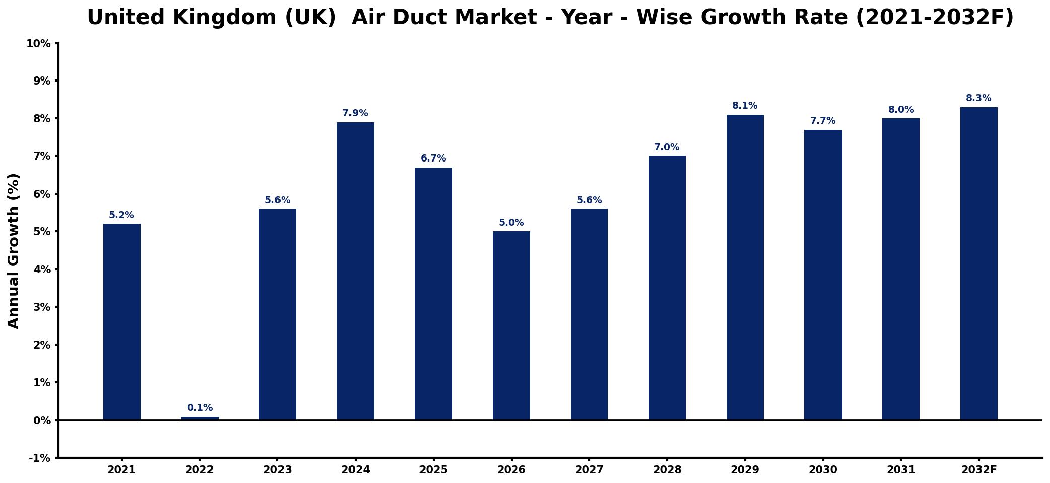 United Kingdom (UK) Air Duct Market Year-wise Growth Rate and Key Drivers