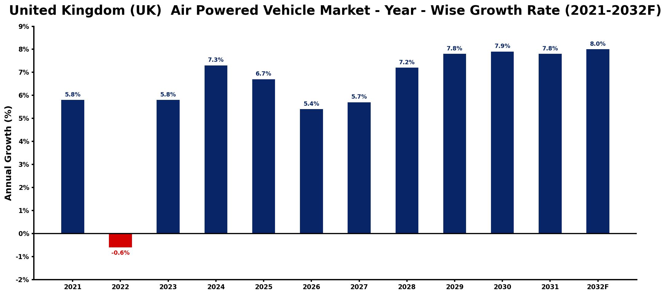 United Kingdom (UK)  Air Powered Vehicle Market Year-wise Growth Rate and Key Drivers