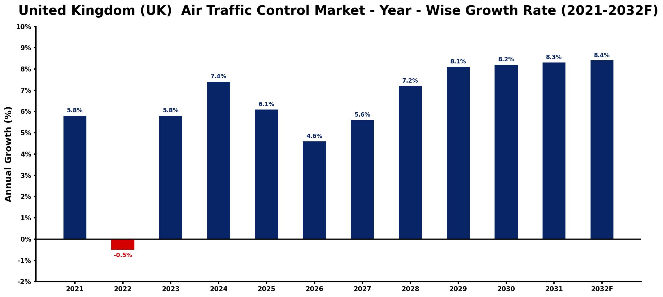 United Kingdom (UK) Air Traffic Control Market Year-wise Growth Rate and Key Drivers