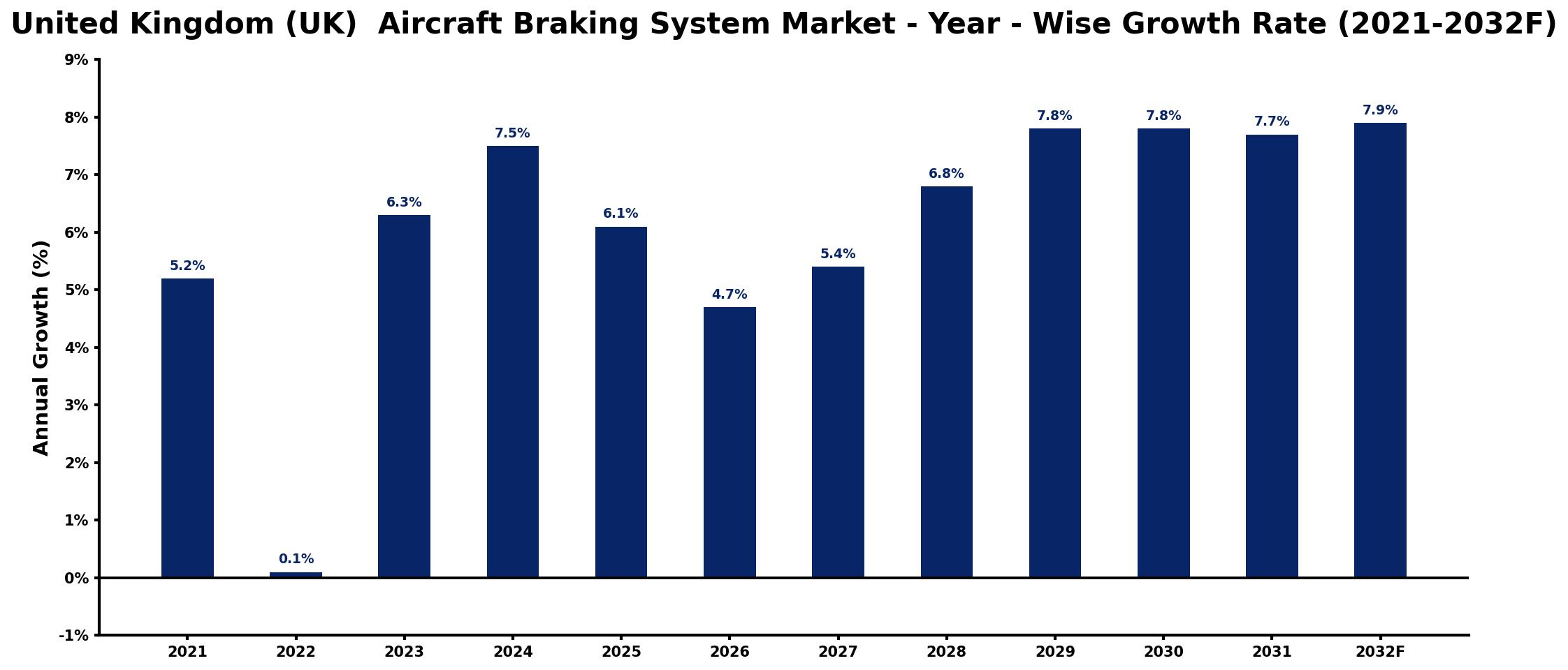 United Kingdom (UK) Aircraft Braking System Market Year-wise Growth Rate and Key Drivers