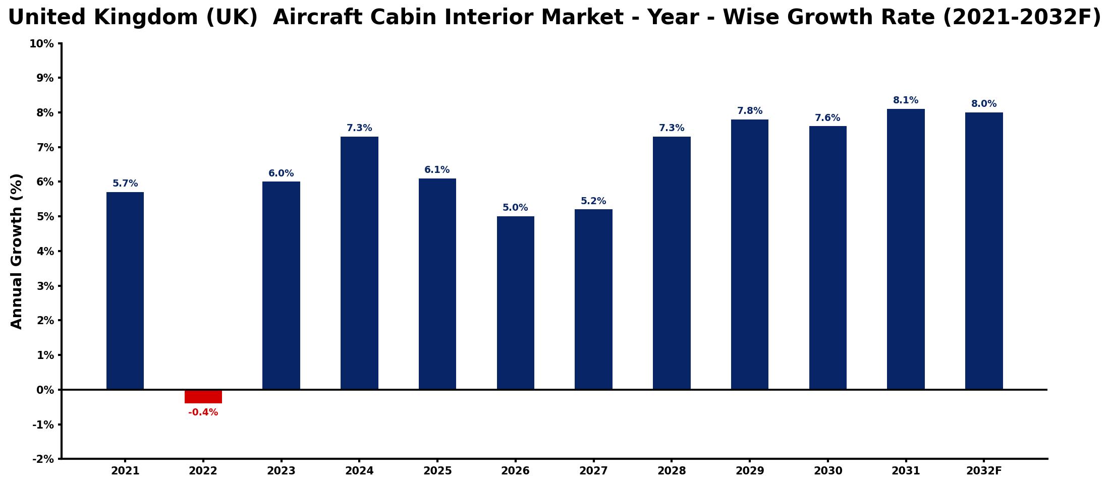 United Kingdom (UK) Aircraft Cabin Interior Market Year-wise Growth Rate and Key Drivers
