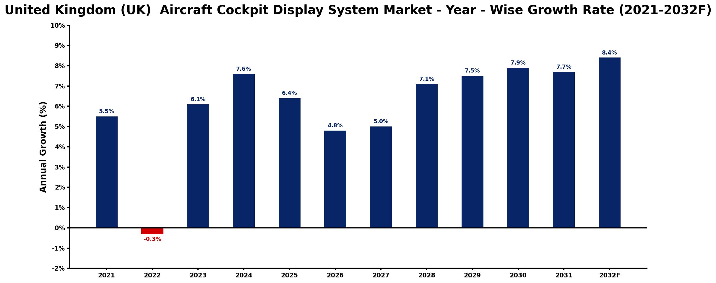 United Kingdom (UK) Aircraft Cockpit Display System Market Year-wise Growth Rate and Key Drivers