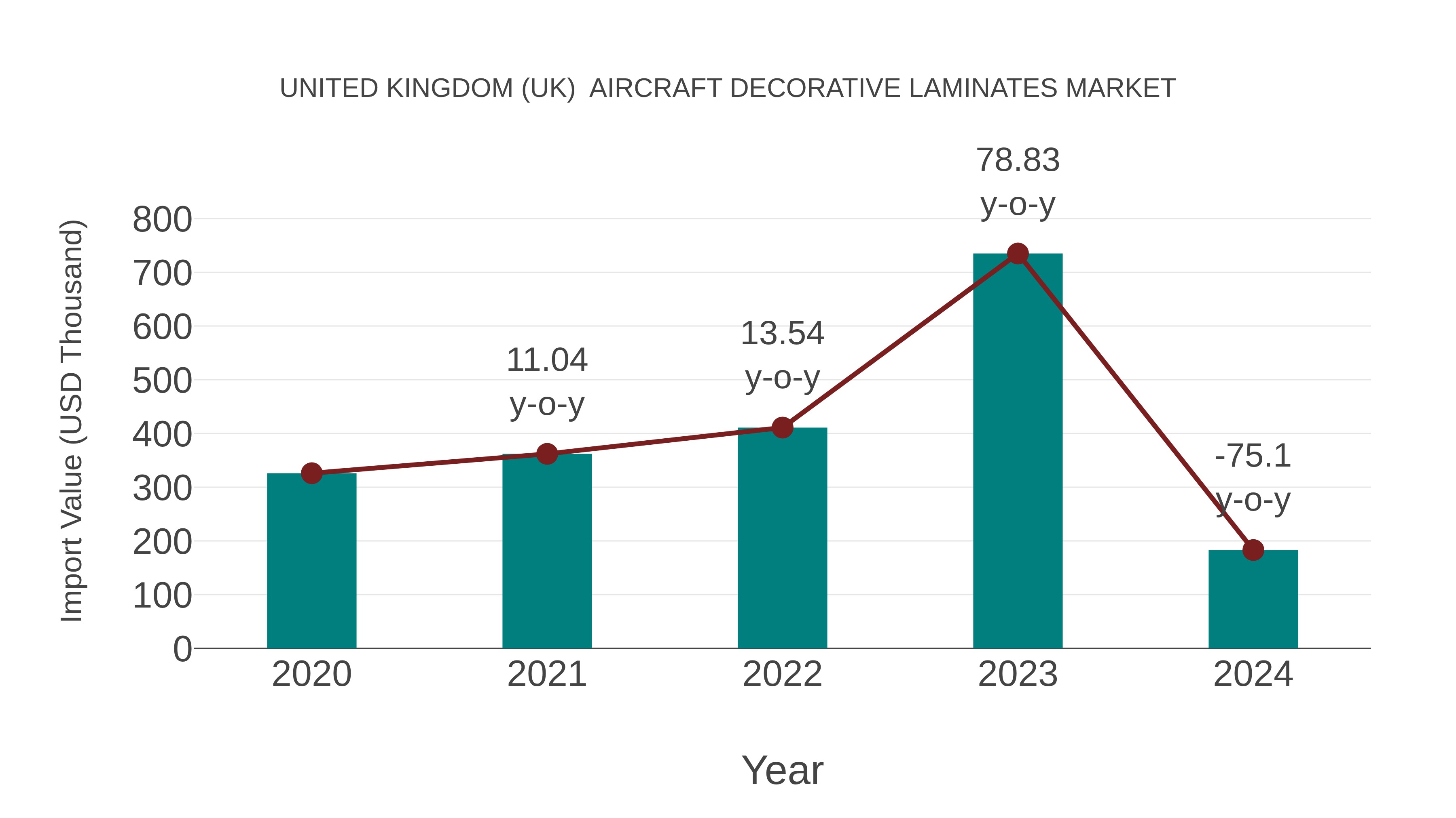 United Kingdom (UK) Aircraft Decorative Laminates Market: Import Trend Analysis