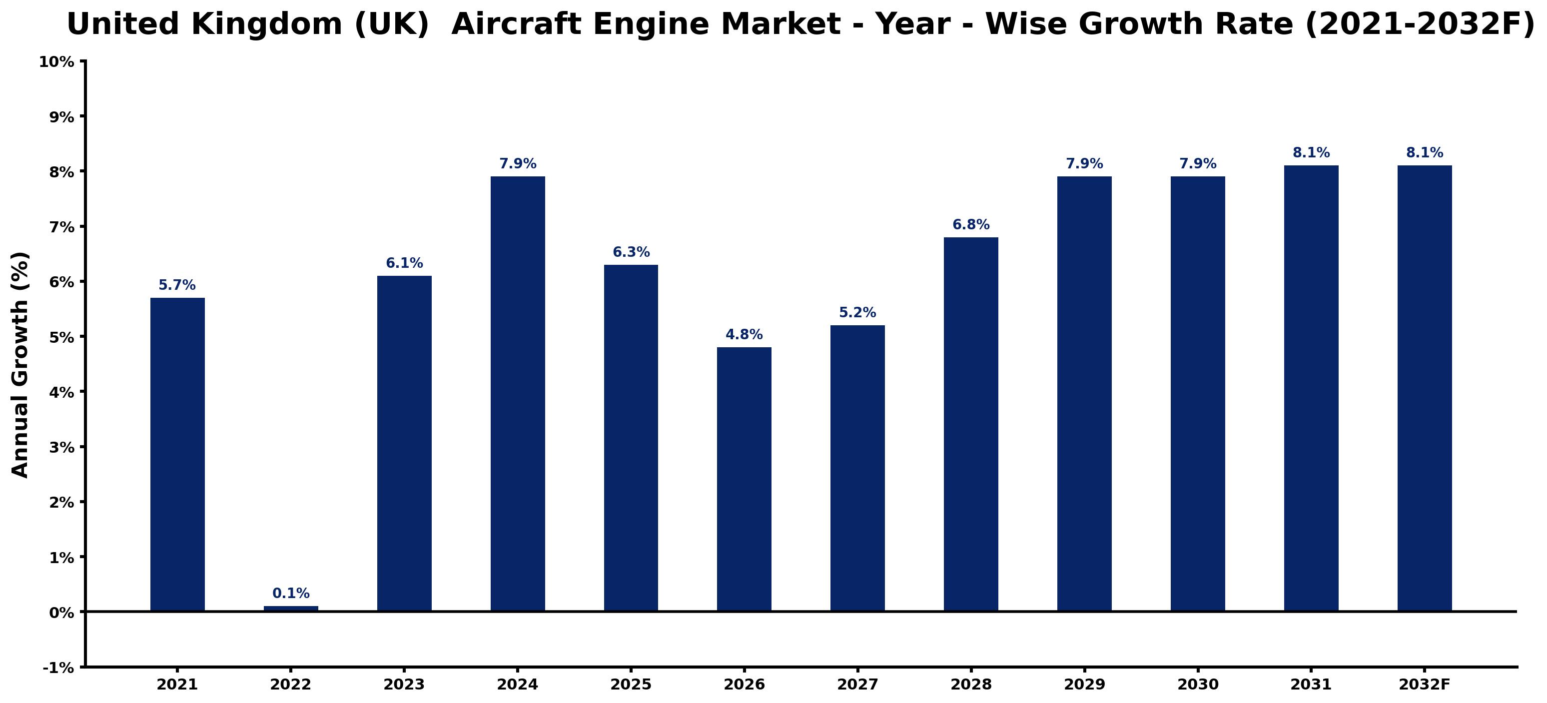 United Kingdom (UK)  Aircraft Engine Market Year-wise Growth Rate and Key Drivers