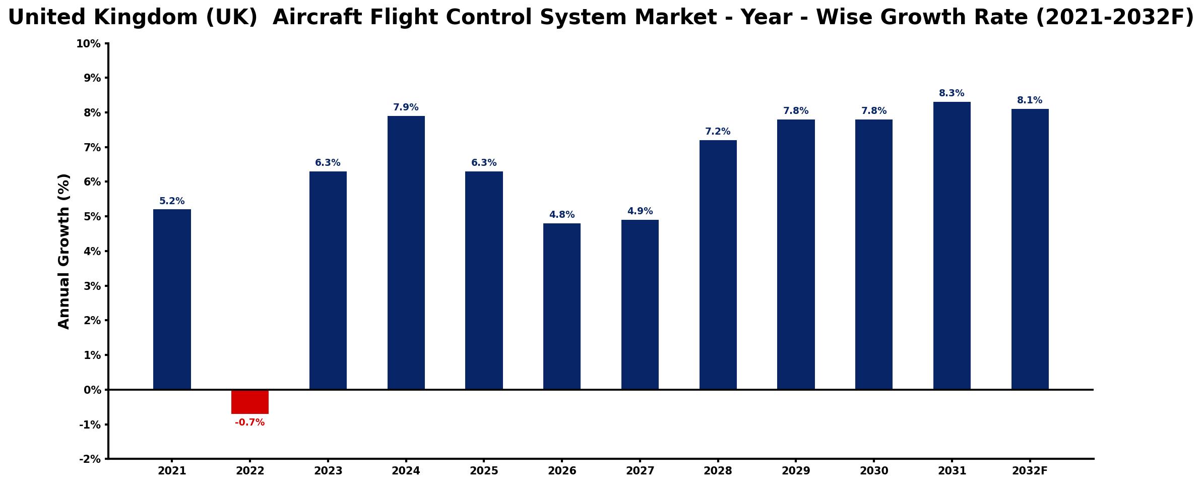 United Kingdom (UK) Aircraft Flight Control System Market Year-wise Growth Rate and Key Drivers