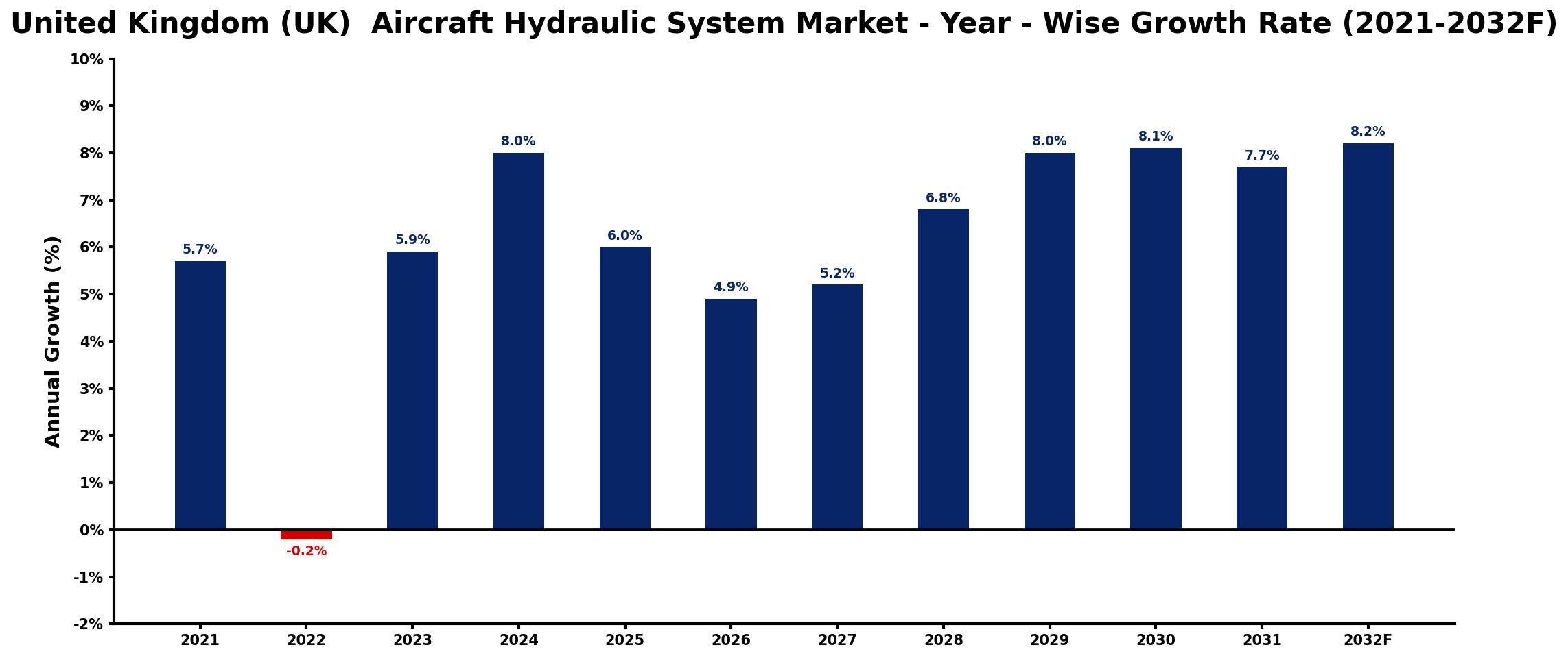 United Kingdom (UK) Aircraft Hydraulic System Market Year-wise Growth Rate and Key Drivers