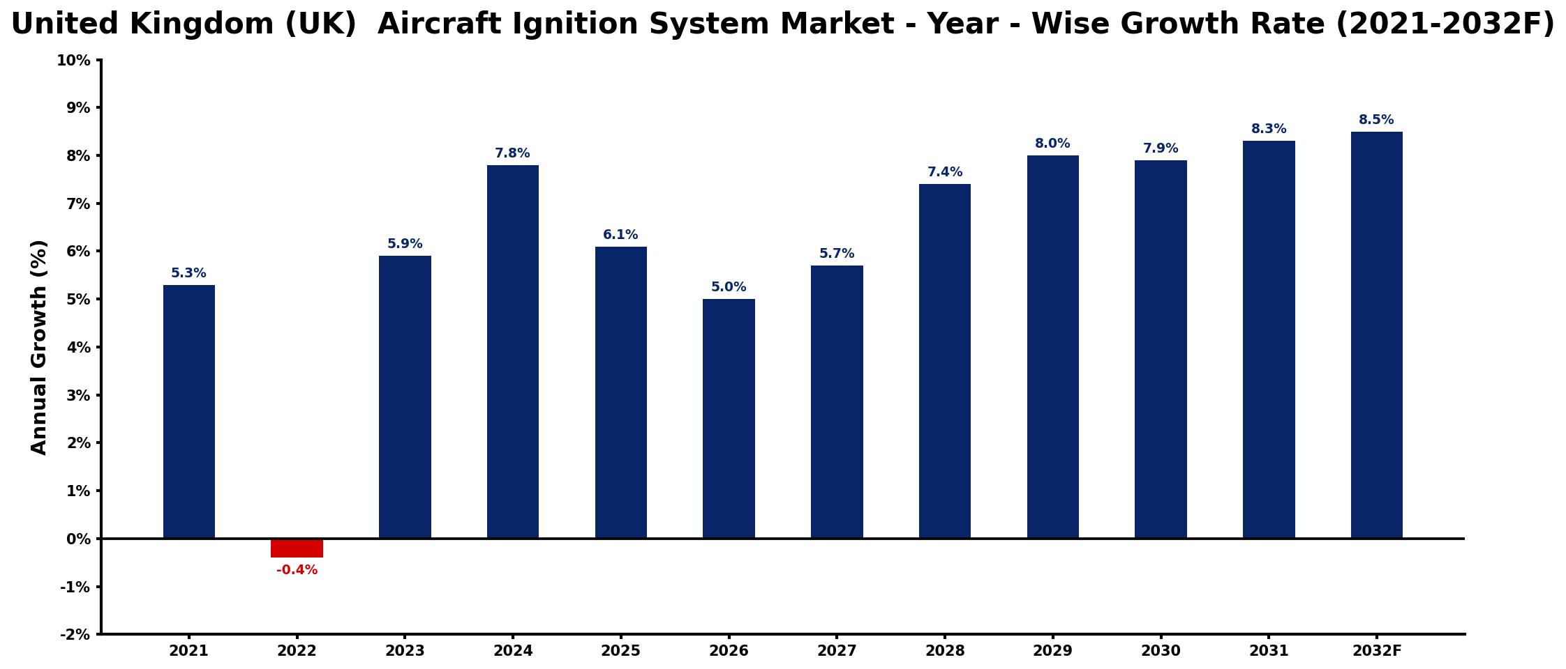 United Kingdom (UK) Aircraft Ignition System Market Year-wise Growth Rate and Key Drivers
