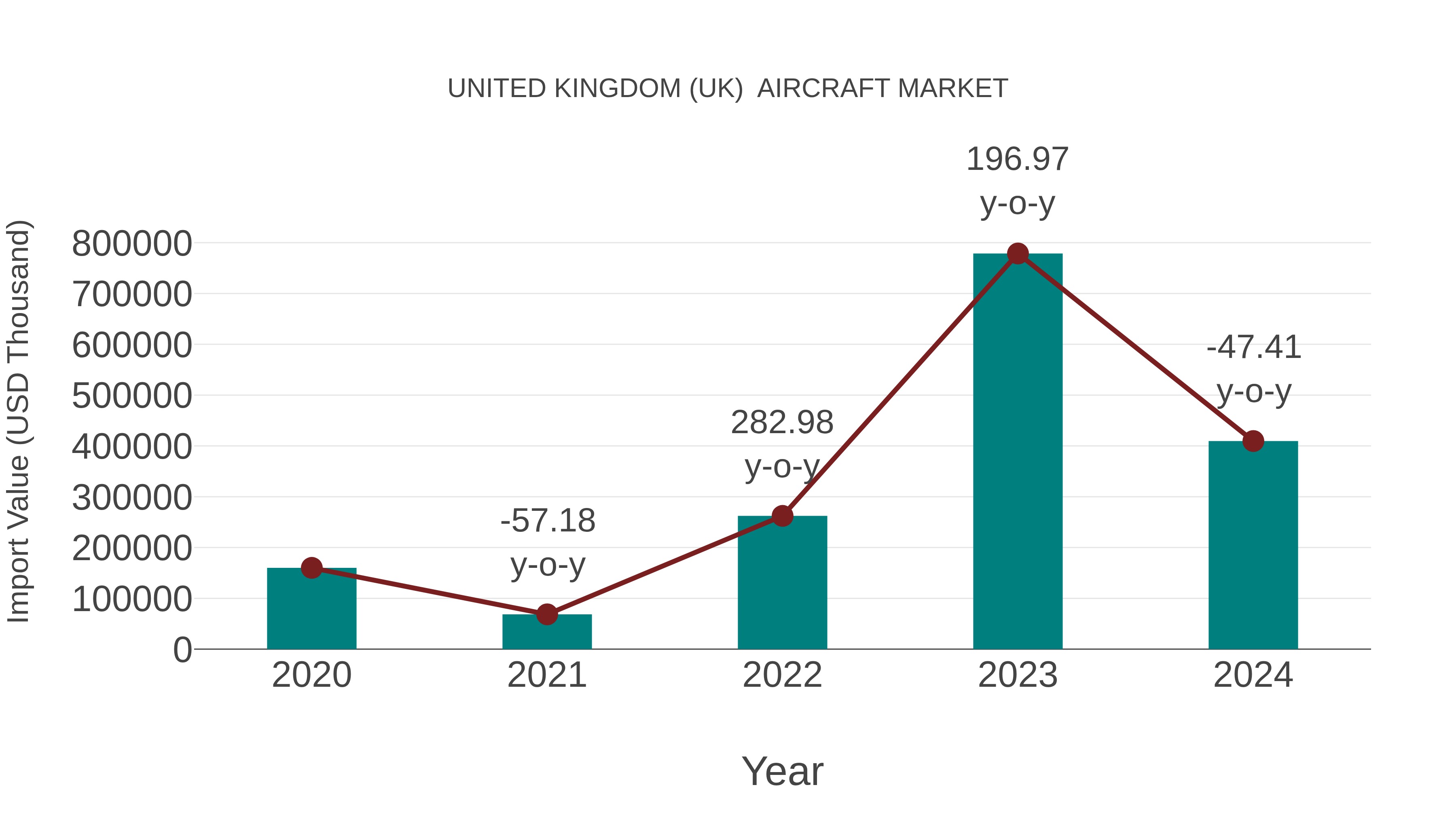 United Kingdom (UK) Aircraft Market: Import Trend Analysis