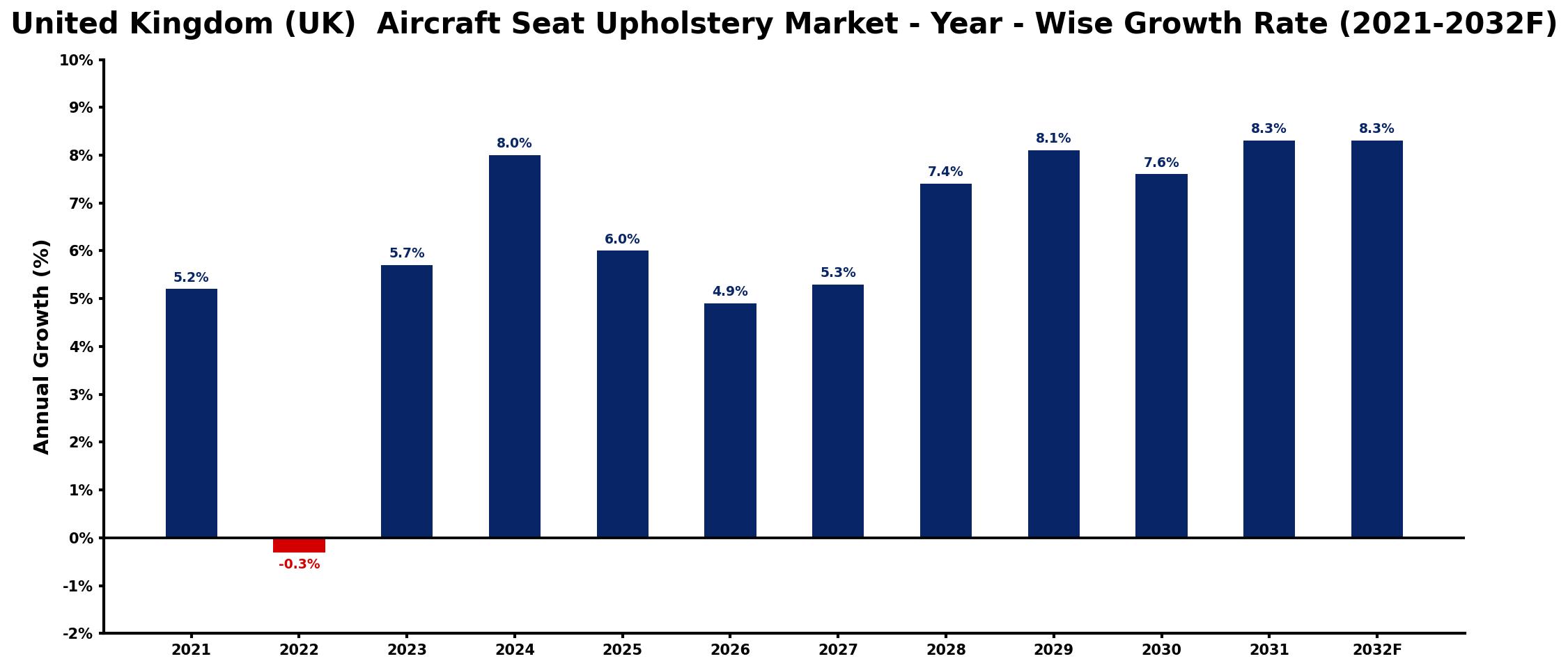 United Kingdom (UK) Aircraft Seat Upholstery Market Year-wise Growth Rate and Key Drivers