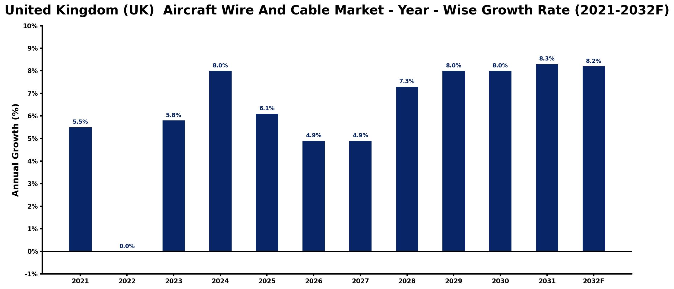 United Kingdom (UK)  Aircraft Wire And Cable Market Year-wise Growth Rate and Key Drivers