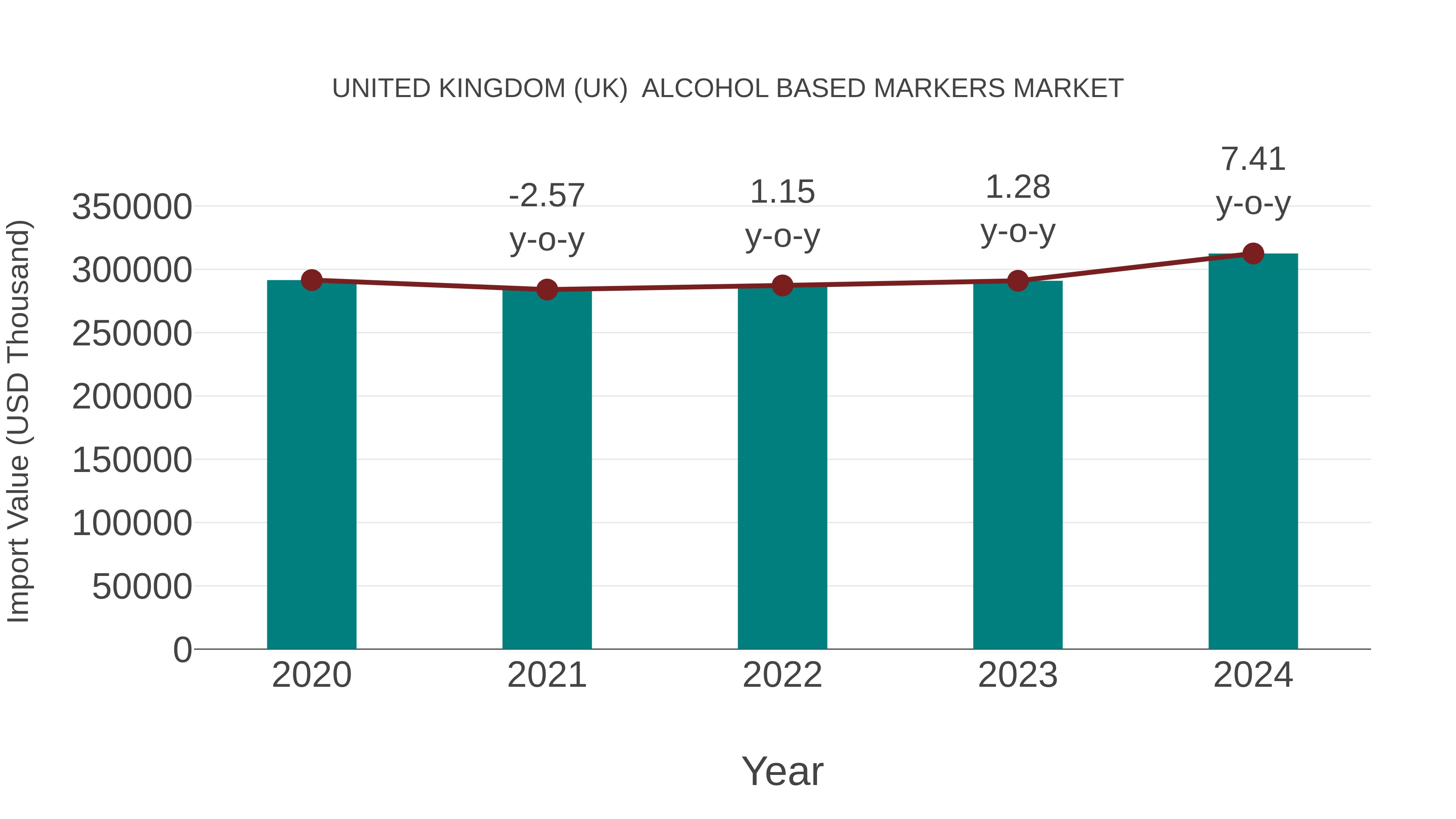  United Kingdom (UK)  Alcohol Based Markers Market: Import Trend Analysis