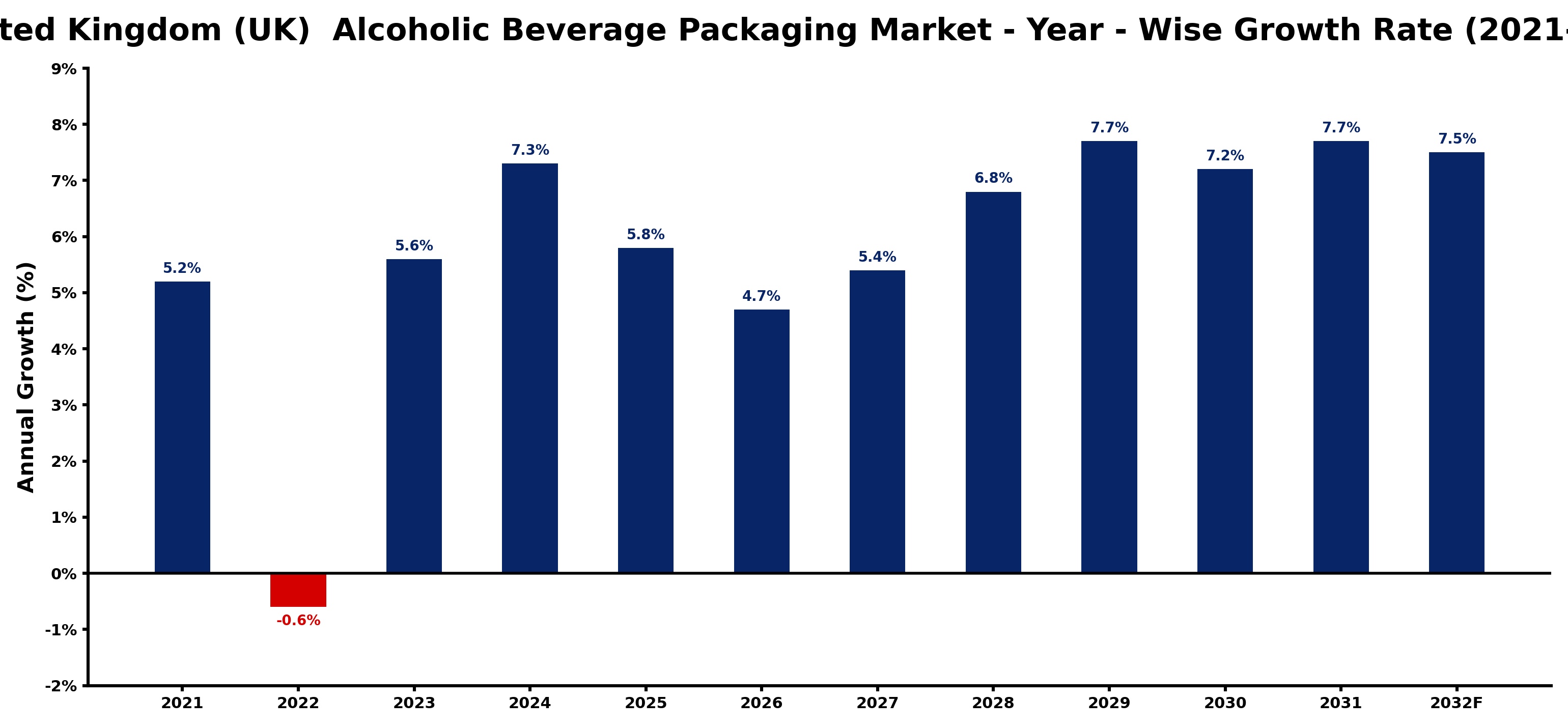 United Kingdom (UK) Alcoholic Beverage Packaging Market Year-wise Growth Rate and Key Drivers
